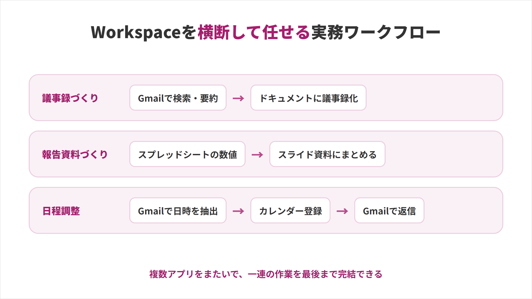 Gemini SparkがWorkspaceを横断して実行する実務ワークフローの例の図解