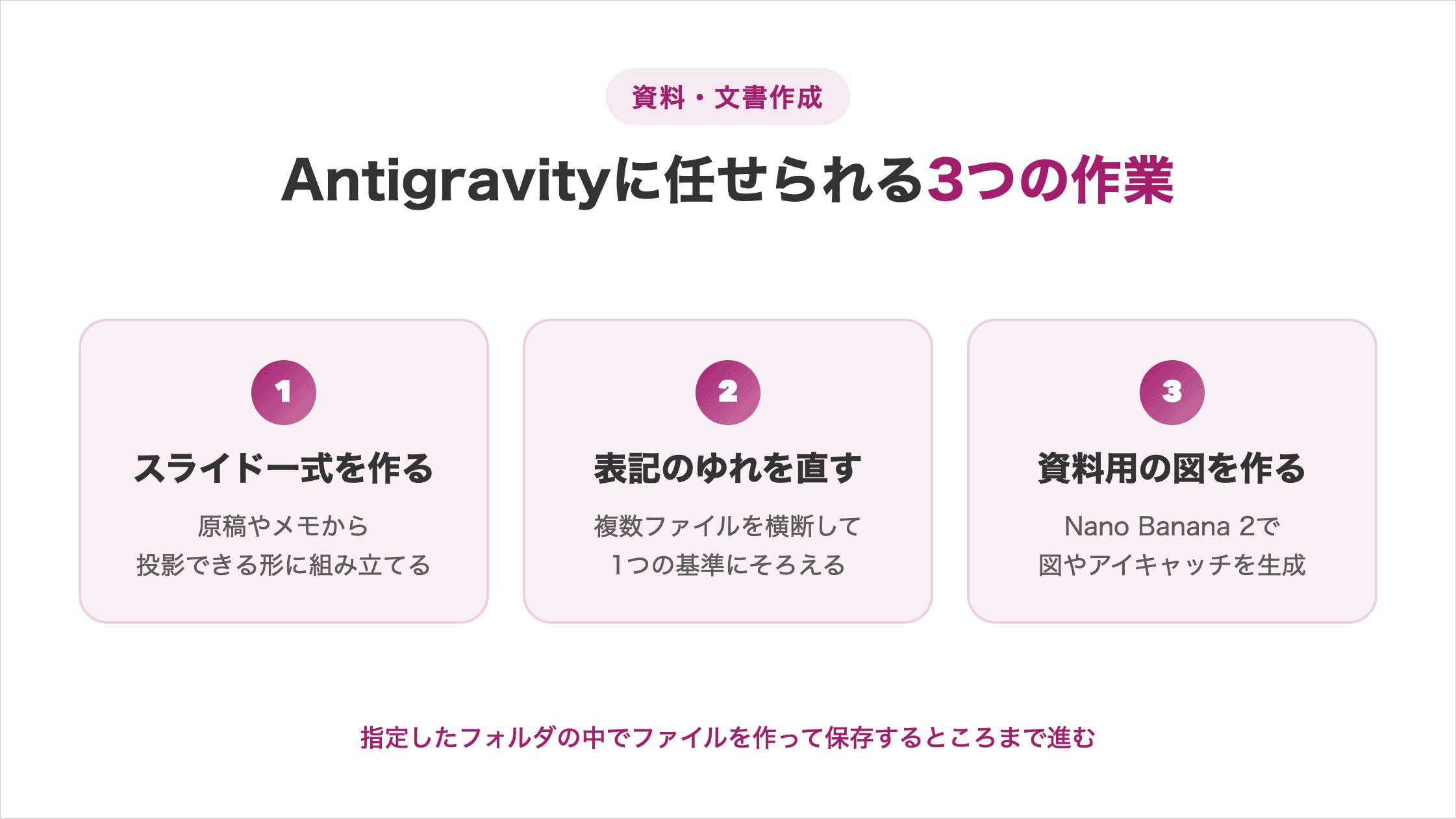 資料・文書作成でAntigravityに任せられる3つの作業（スライド一式の作成・表記のゆれの統一・資料用の図の生成）の図解