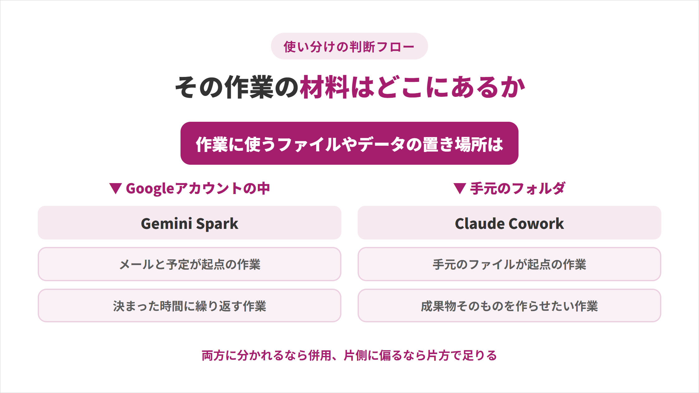 作業の材料がGoogleアカウントの中か手元のフォルダかでGemini SparkとClaude Coworkを選ぶ判断フローの図解
