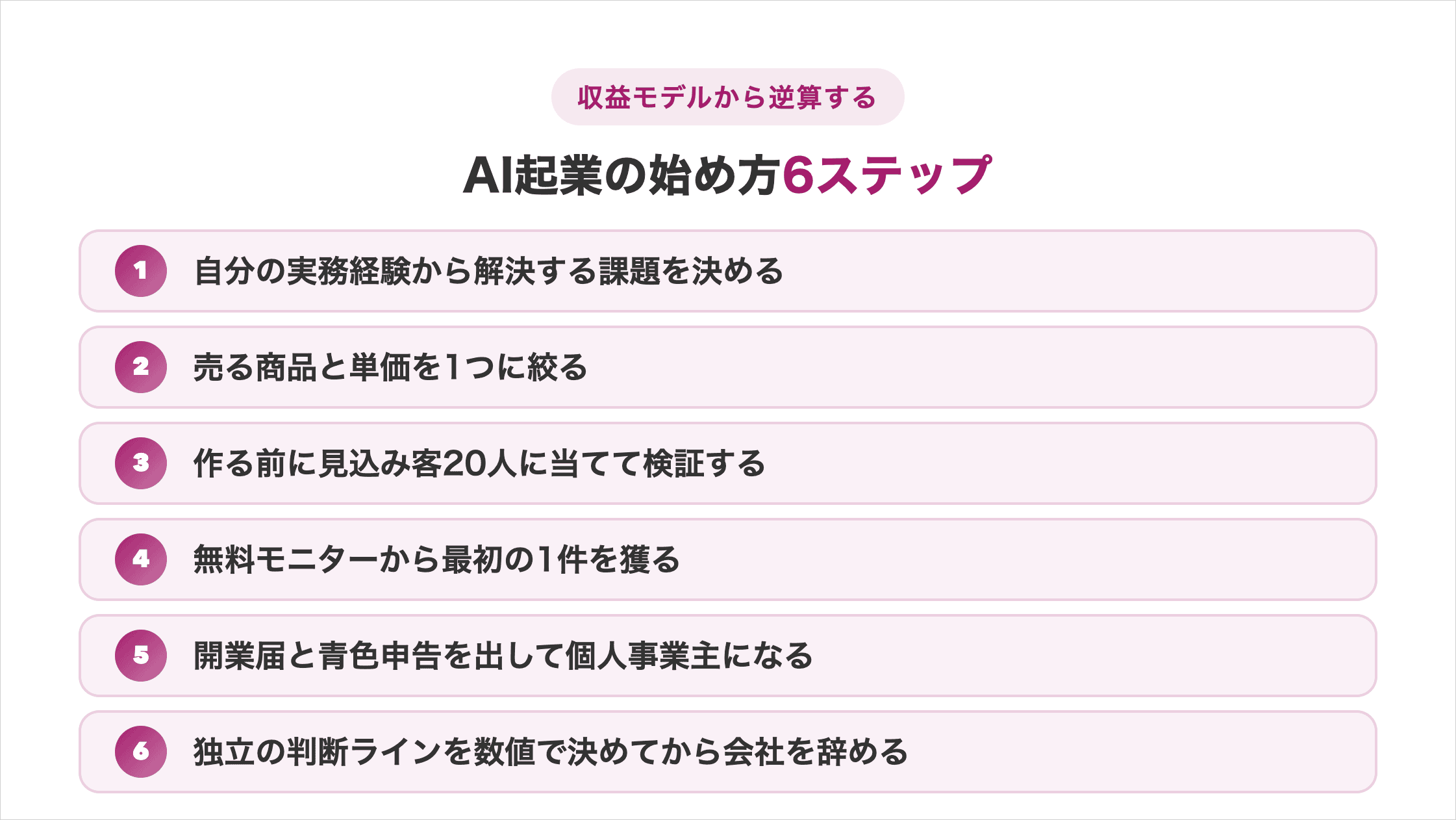 AI起業の始め方6ステップの流れを示すフロー図