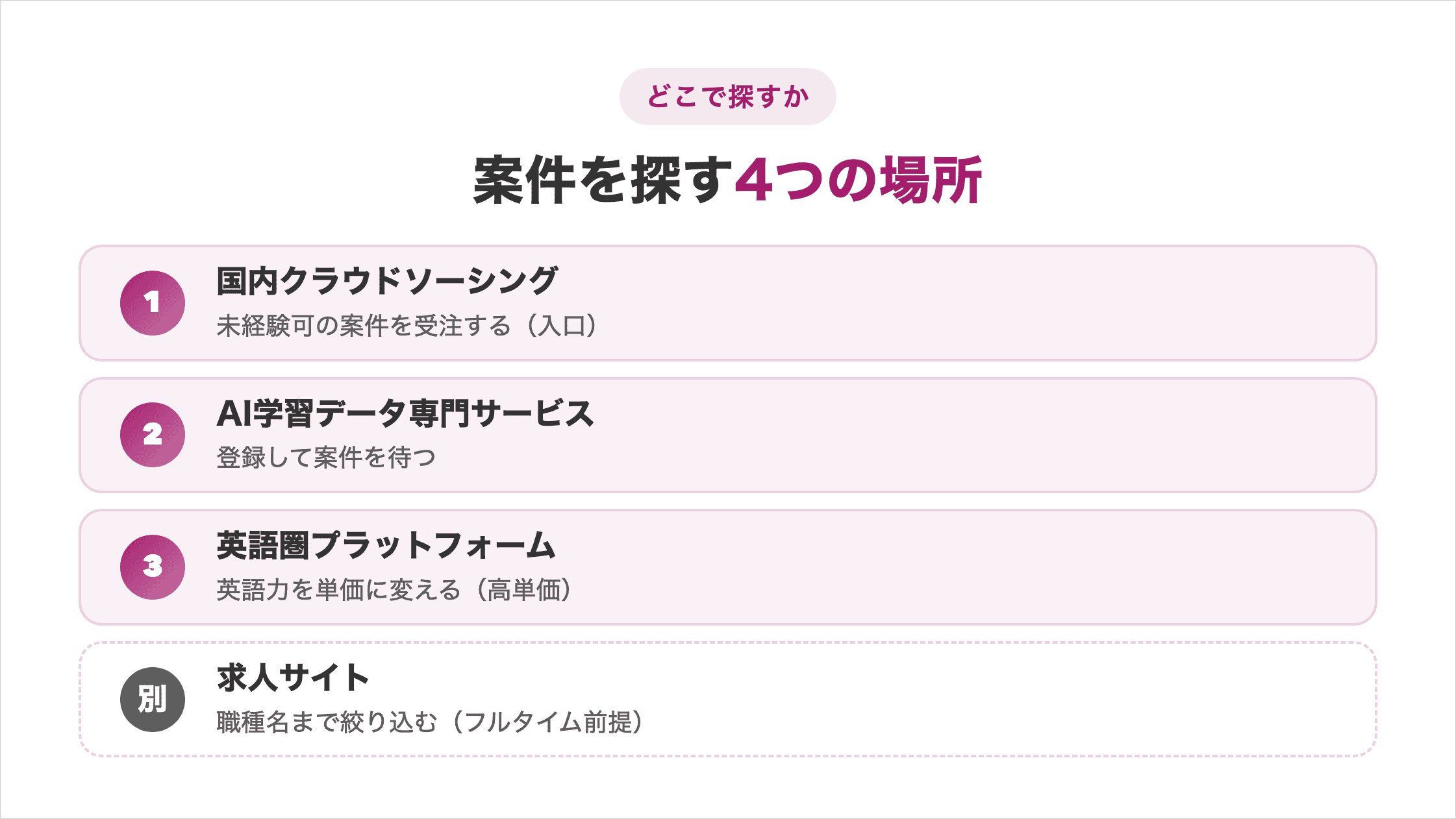 国内クラウドソーシング→AI学習データ専門サービス→英語圏プラットフォームと単価が上がる流れを階段状に並べ、別軸としてフルタイム前提の求人サイトを添えた図解