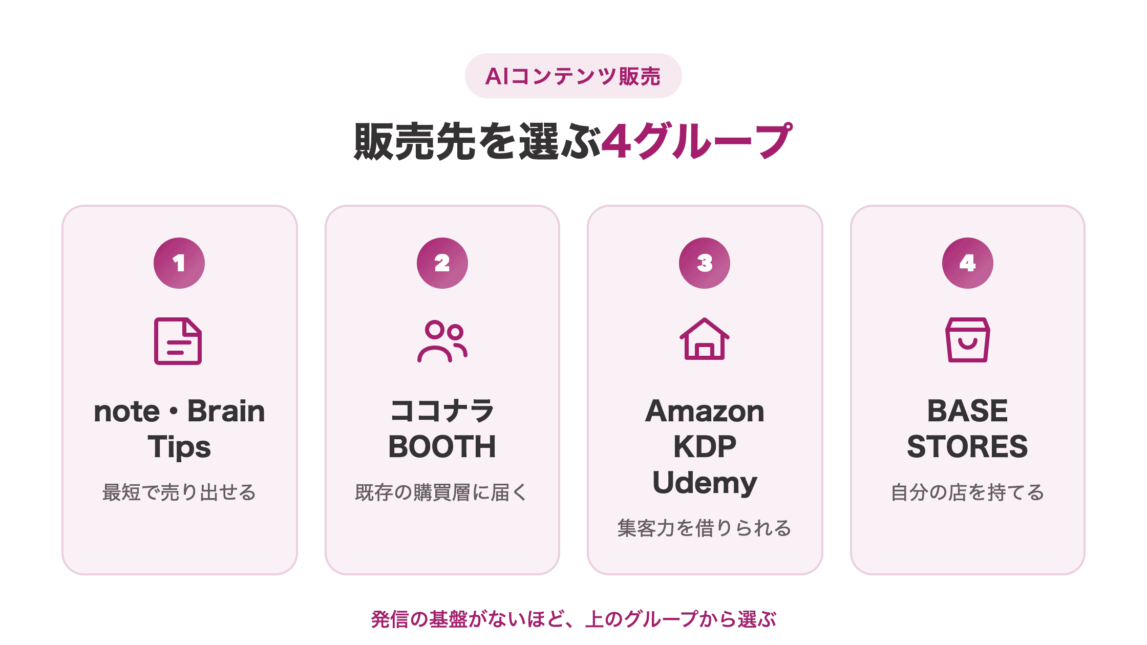 AIコンテンツ販売の販売先9つを4グループ(最短で売り出せるnote・Brain・Tips/既存の購買層に届くココナラ・BOOTH/集客力を借りられるAmazon KDP・Udemy/自分の店を持てるBASE・STORES)に分けた図解