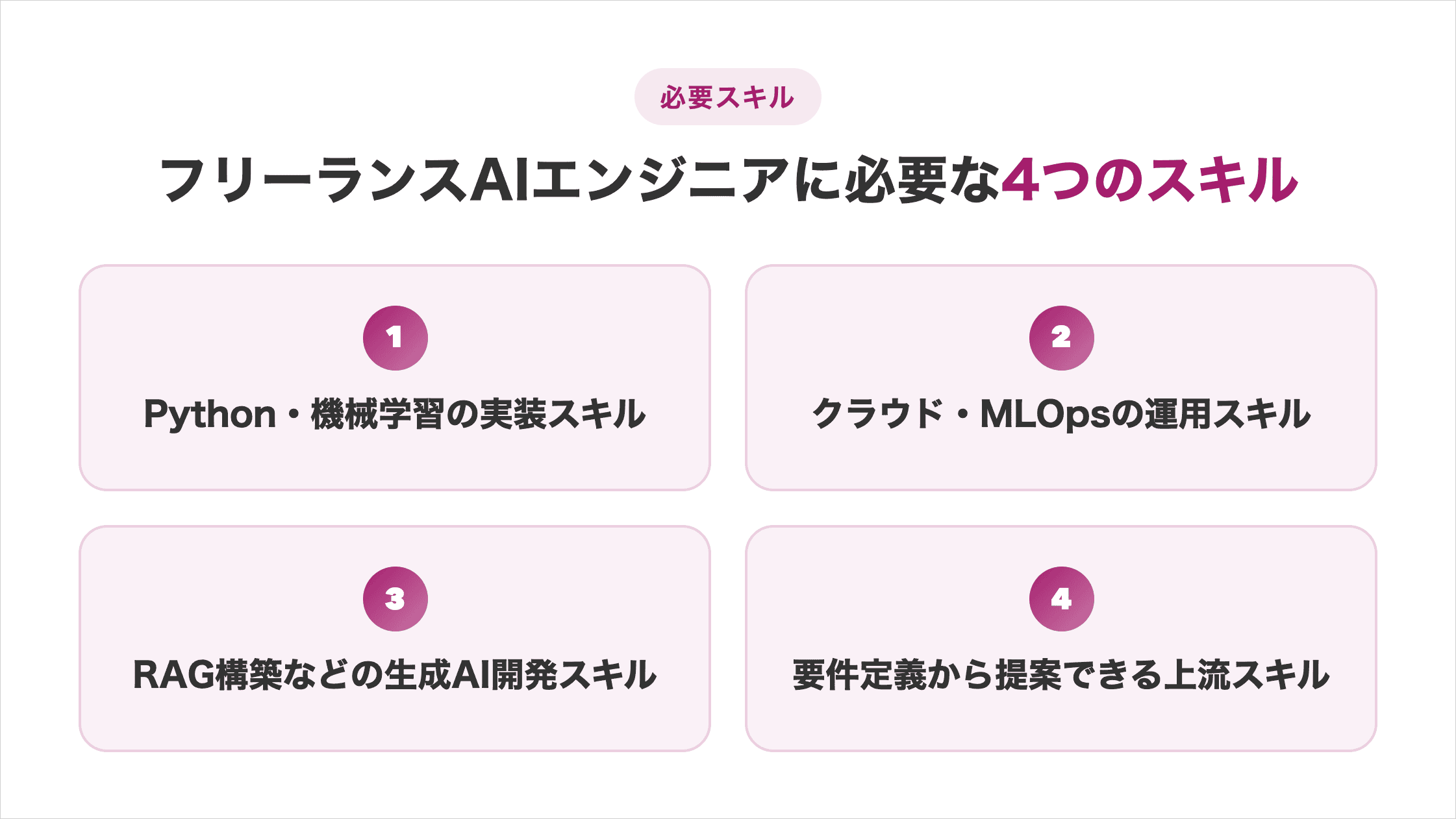 フリーランスAIエンジニアに必要なスキル4つの図解。Python・機械学習の実装スキル、クラウド・MLOpsの運用スキル、RAG構築などの生成AI開発スキル、要件定義から提案できる上流スキル
