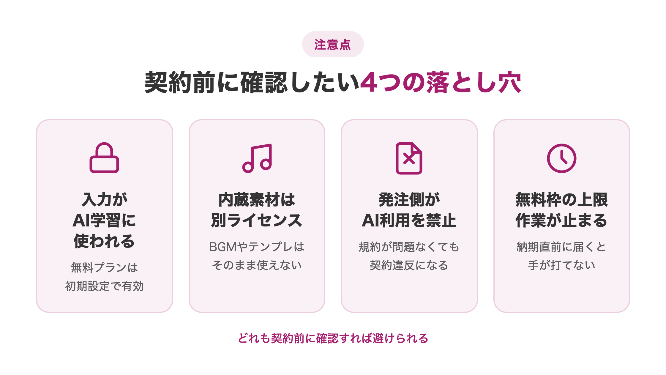 契約前に確認したい4つの落とし穴の図解。入力がAI学習に使われる(無料プランは初期設定で有効)、内蔵素材は別ライセンス(BGMやテンプレはそのまま使えない)、発注側がAI利用を禁止(規約が問題なくても契約違反になる)、無料枠の上限で作業が止まる(納期直前に届くと手が打てない)