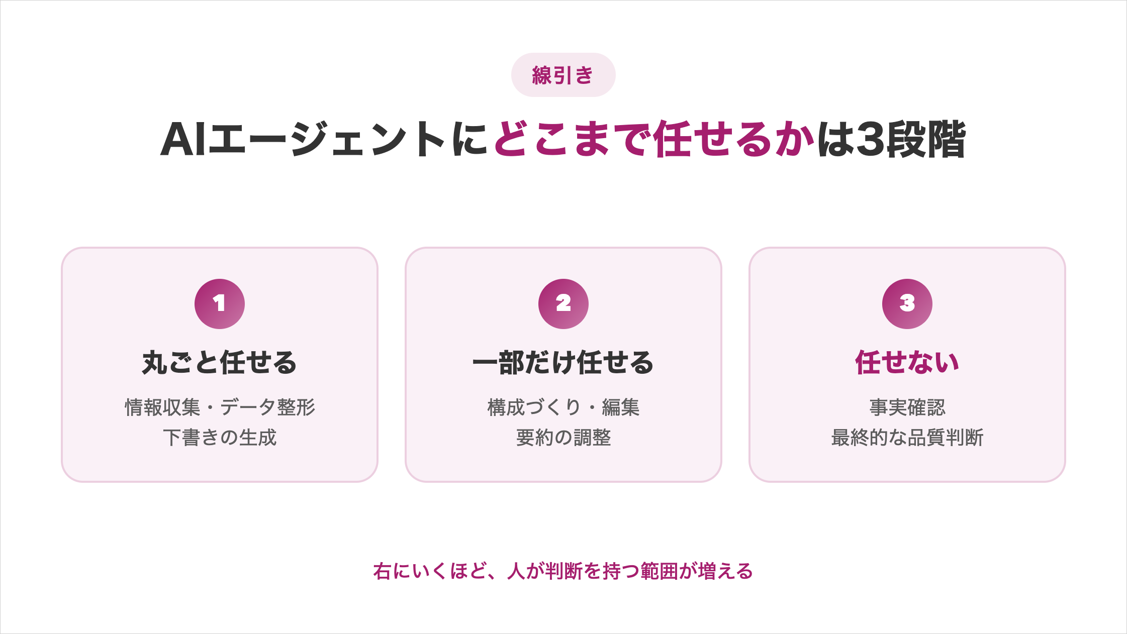 AIエージェントにどこまで任せるかの線引き3段階を横並びで示した図解。①丸ごと任せる（情報収集・データ整形、下書きの生成）②一部だけ任せる（構成づくり・編集、要約の調整）③任せない（事実確認、最終的な品質判断）。右にいくほど、人が判断を持つ範囲が増える