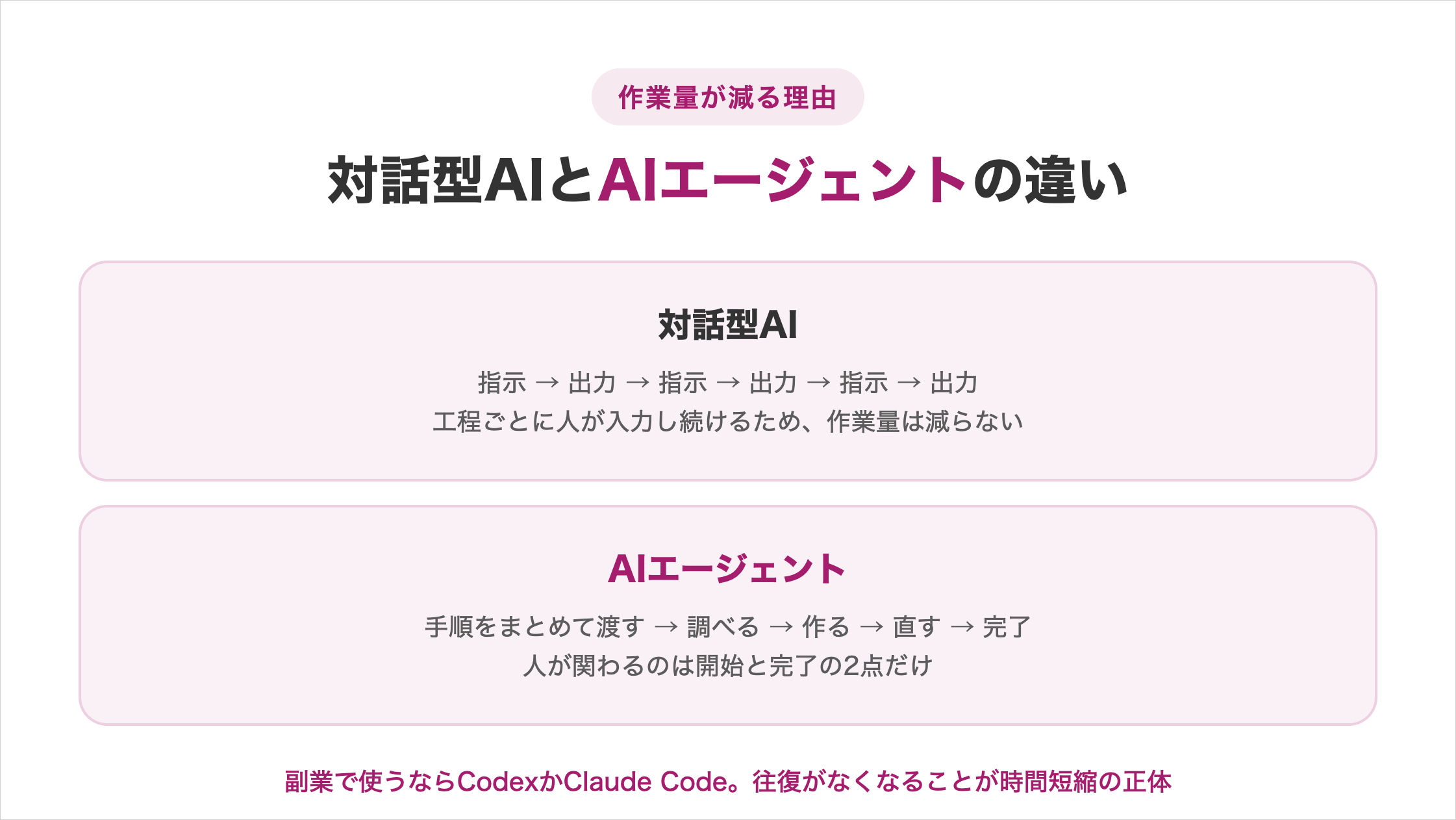 対話型AIとAIエージェントの違いの図解。対話型AIは指示と出力を繰り返し、工程ごとに人が入力し続けるため作業量は減らない。AIエージェントは手順をまとめて渡すと調べる・作る・直すまで進み、人が関わるのは開始と完了の2点だけ