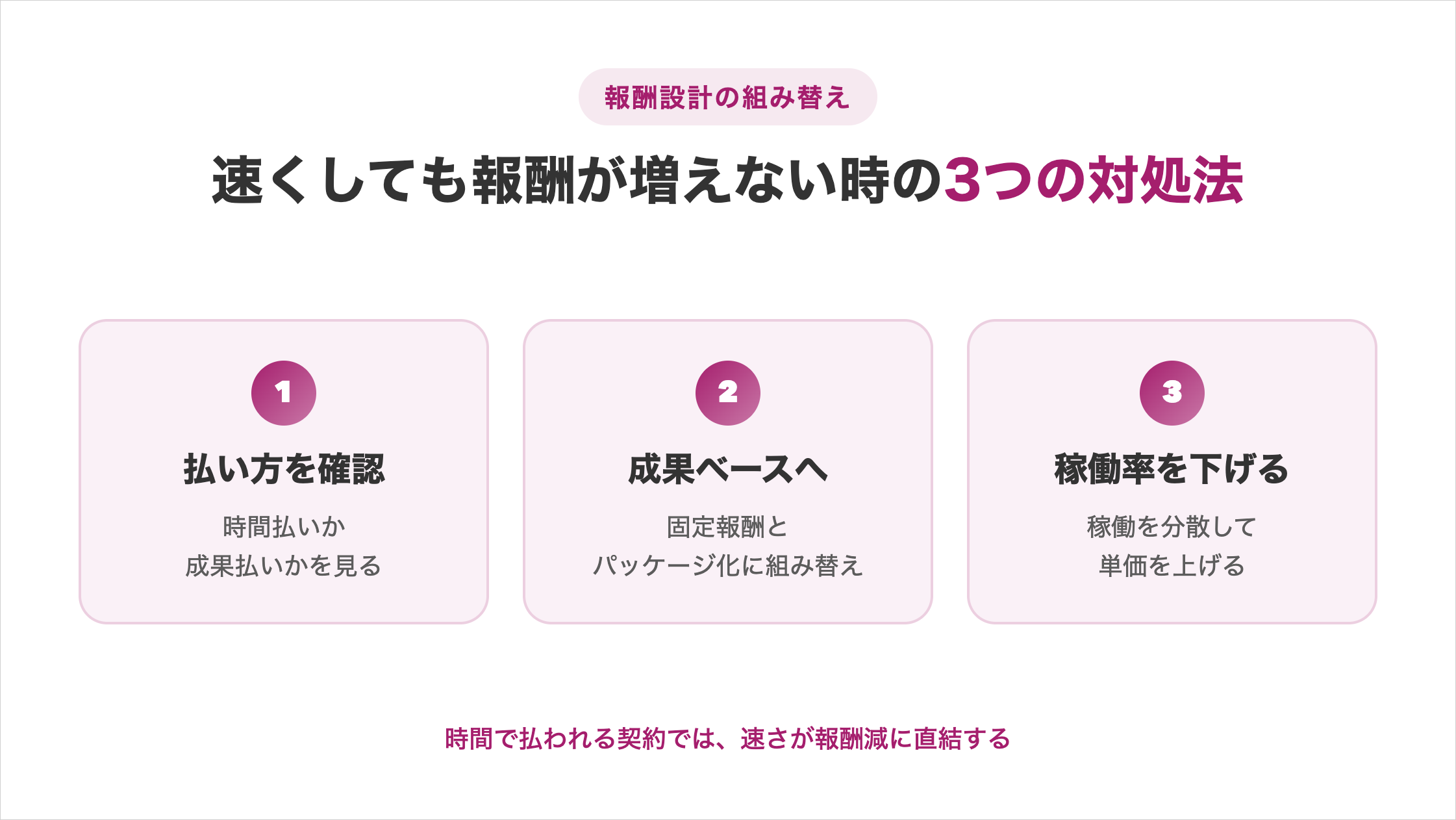 「報酬設計の組み替え」として、速くしても報酬が増えない時の3つの対処法を示す図解。①払い方を確認し時間払いか成果払いかを見る、②成果ベースへ固定報酬とパッケージ化に組み替え、③稼働率を下げて稼働を分散し単価を上げる。時間で払われる契約では、速さが報酬減に直結する