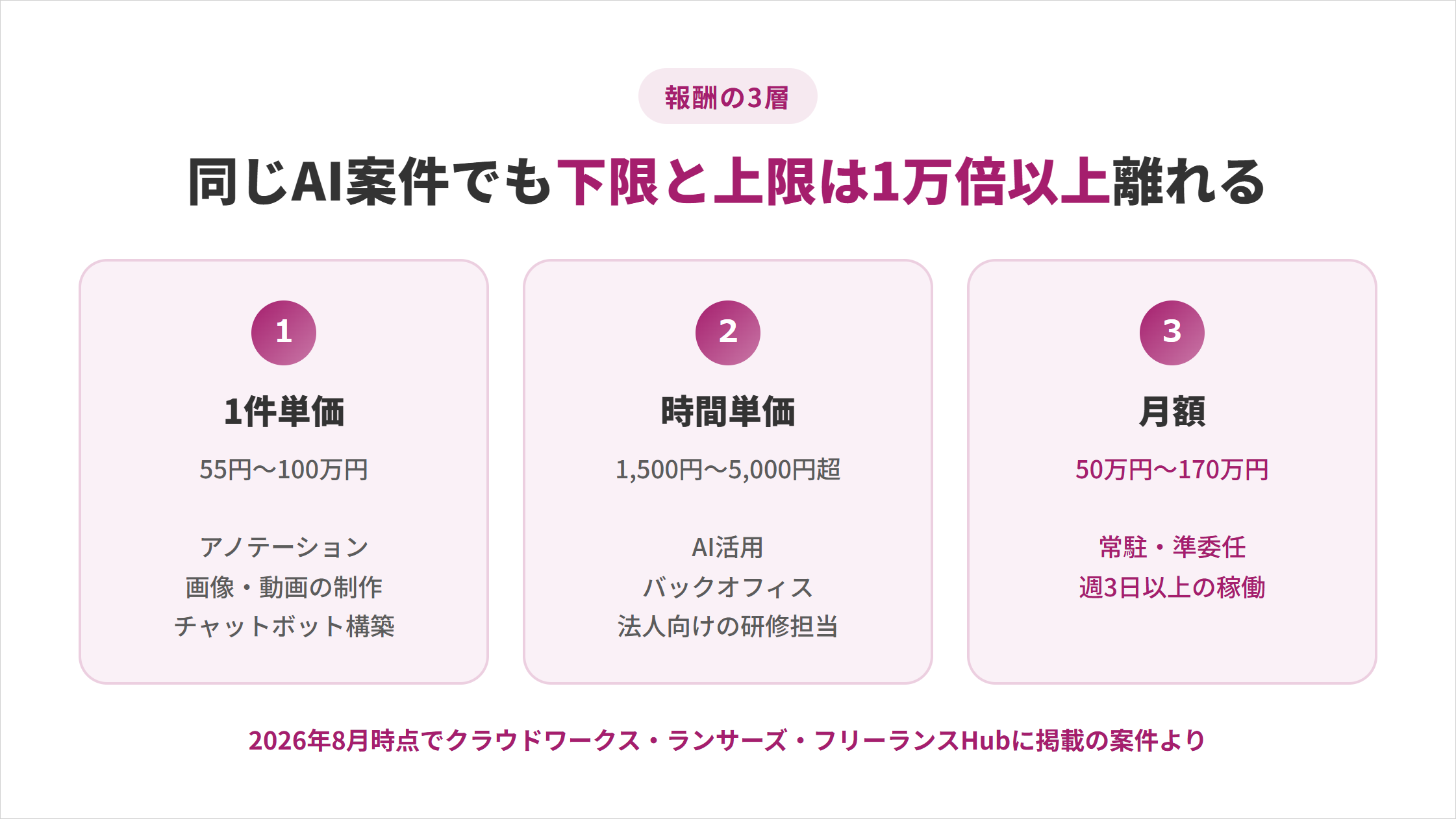 同じAI案件でも下限と上限は1万倍以上離れる報酬の3層。1件単価は55円〜100万円でアノテーション・画像動画の制作・チャットボット構築、時間単価は1,500円〜5,000円超でAI活用バックオフィス・法人向けの研修担当、月額は50万円〜170万円で常駐・準委任や週3日以上の稼働