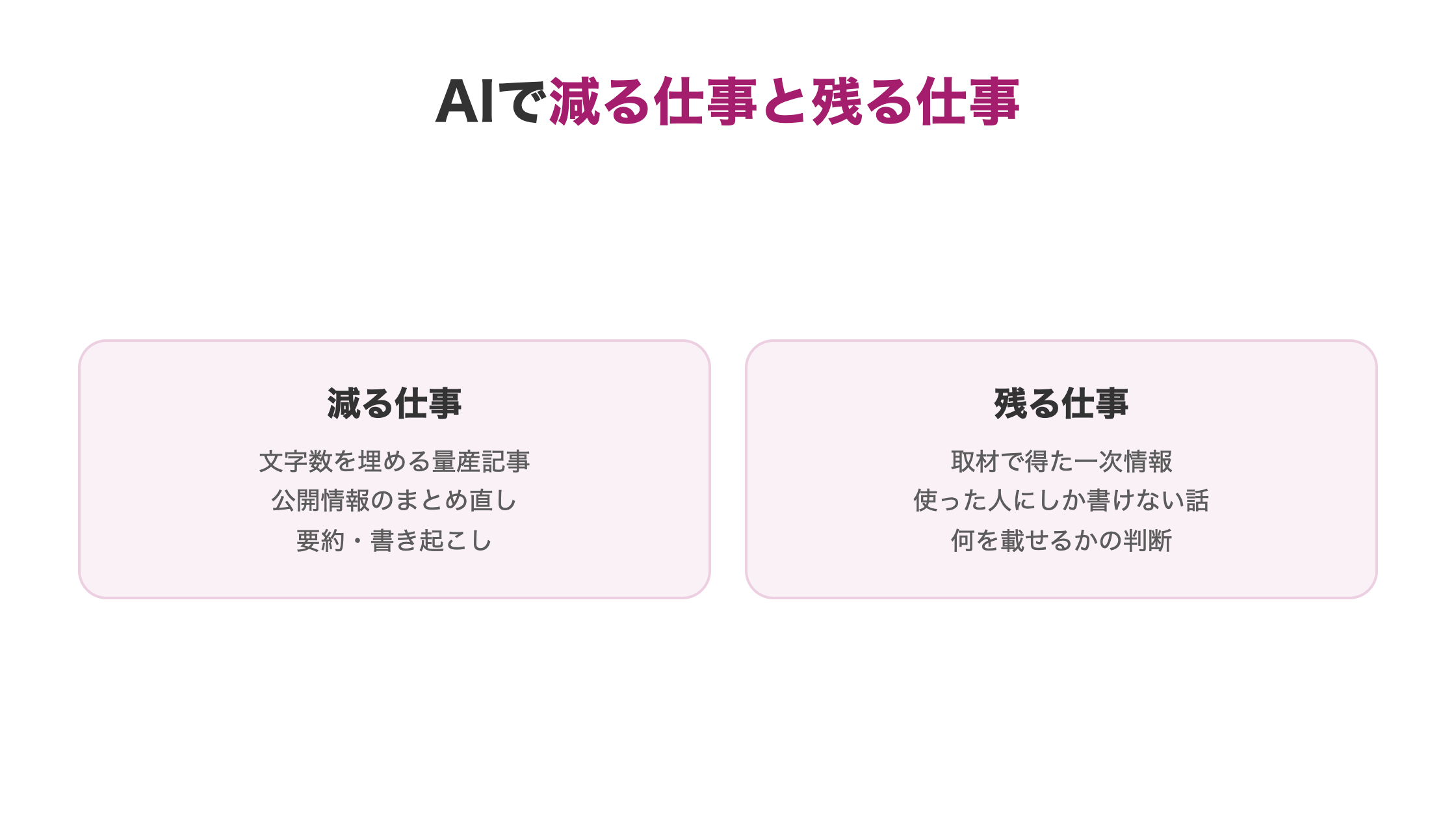 AIで減るライターの仕事と残る仕事を2列で比較した図。量産記事と一次情報の対比