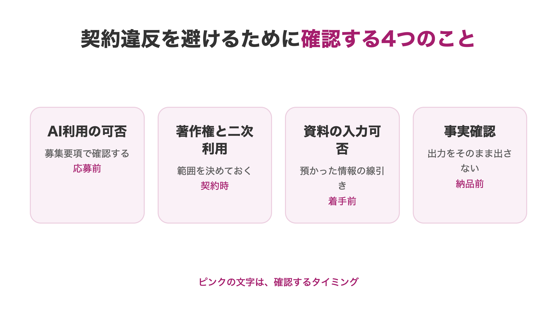 ChatGPTで書いた記事で契約違反を避けるための確認事項を、募集要項・著作権・資料の入力可否・事実確認の4つで並べた図解