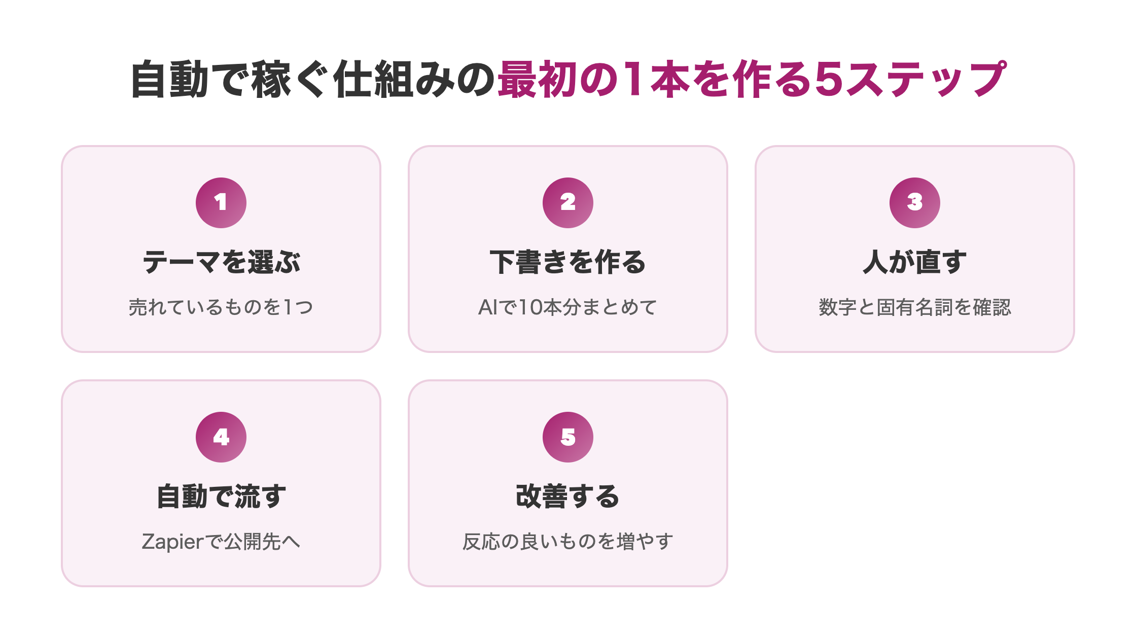 自動で稼ぐ仕組みの最初の1本を作る5ステップを示した図