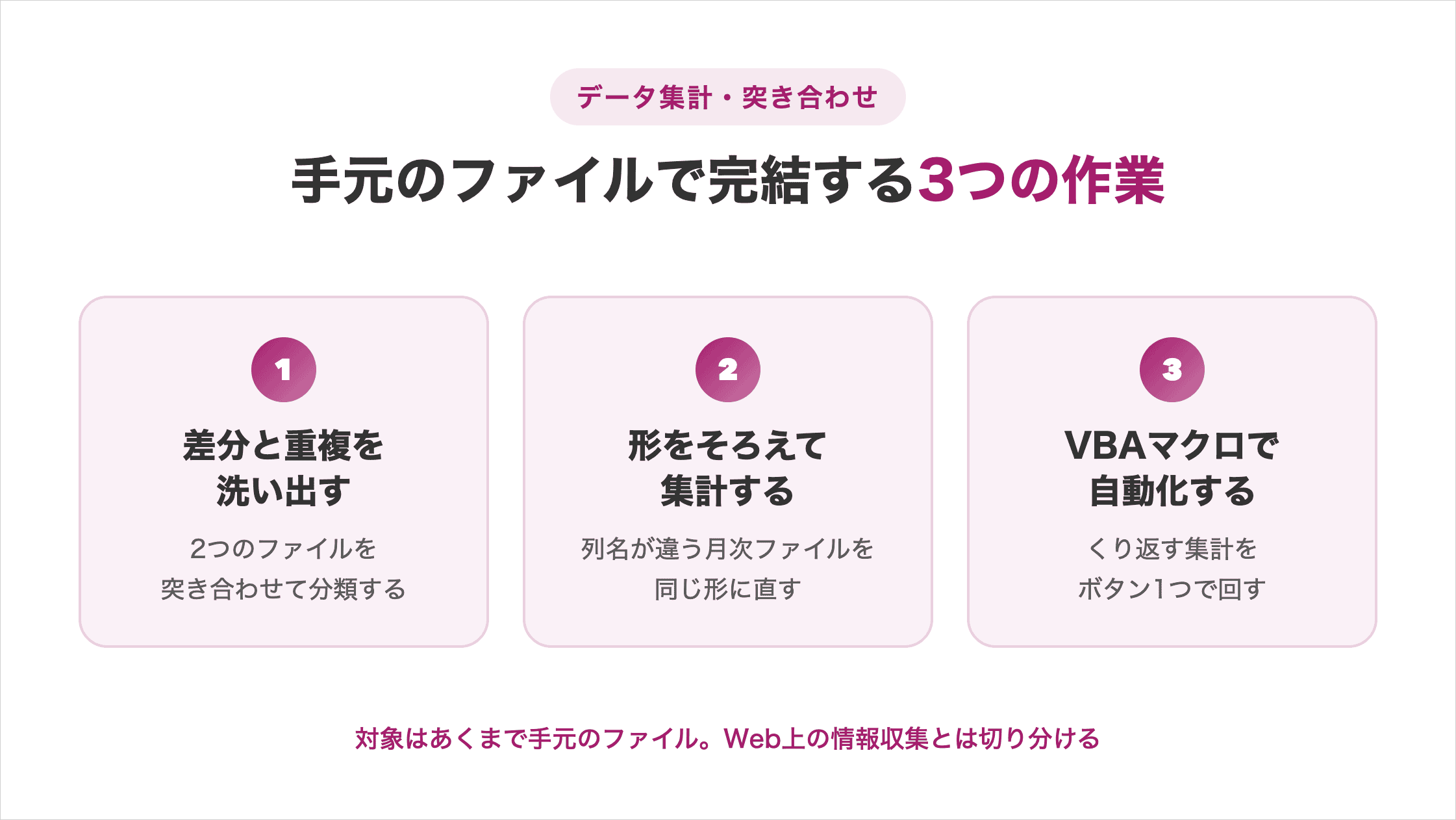 データ集計・突き合わせでAntigravityに任せられる3つの作業（差分と重複の洗い出し・形をそろえた集計・VBAマクロでの自動化）の図解