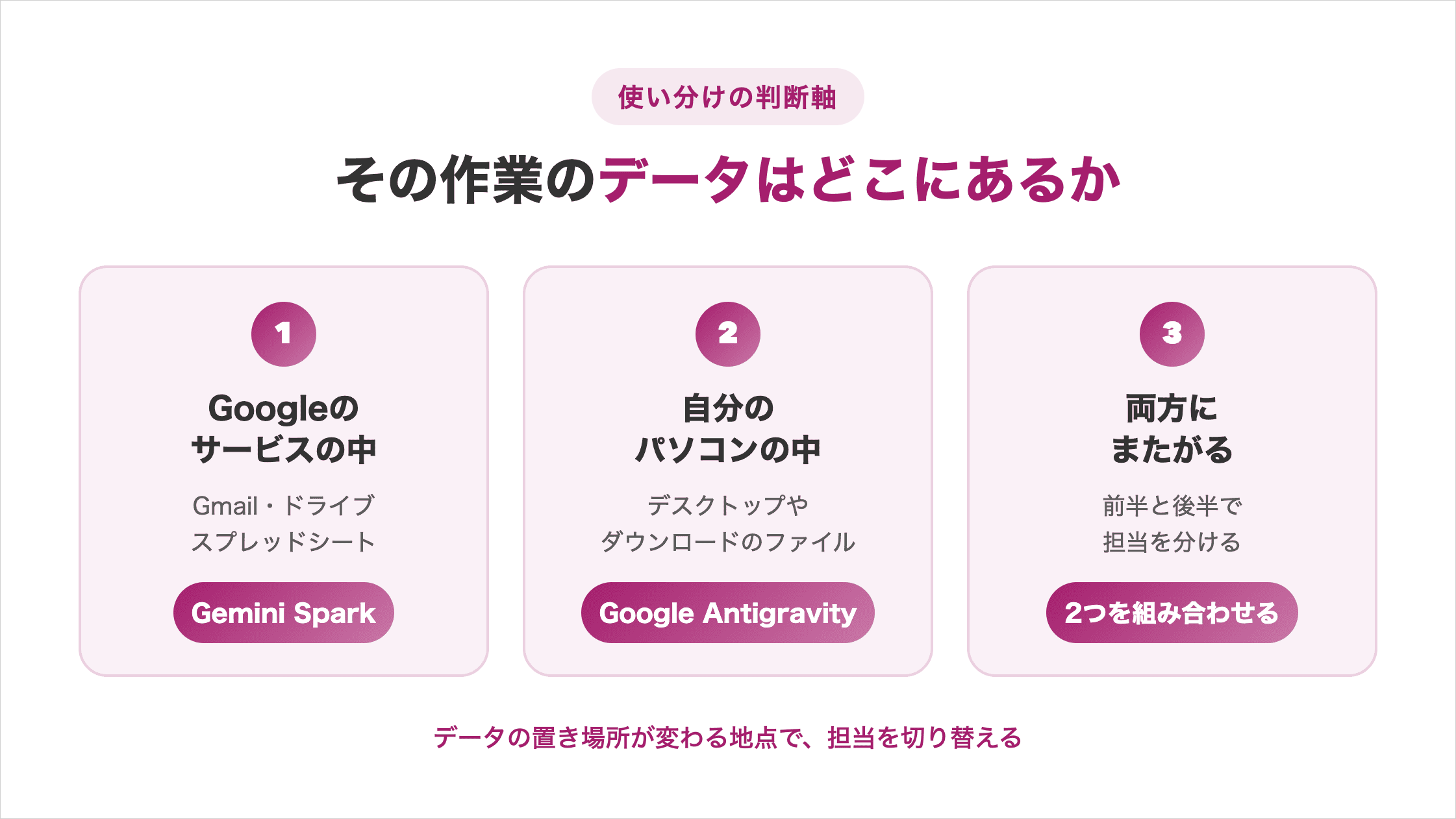 作業データの置き場所でGemini SparkとGoogle Antigravityを振り分ける図解。Googleのサービスの中はSpark、自分のパソコンの中はAntigravity、両方にまたがる場合は2つを組み合わせる
