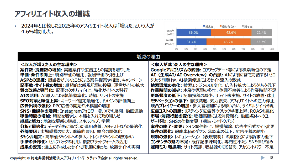 アフィリエイトマーケティング協会の意識調査2026で、収入が増えた理由に「AIの活用」、減った理由に「AI(生成AI/AI Overview)の台頭」が並んでいる集計結果