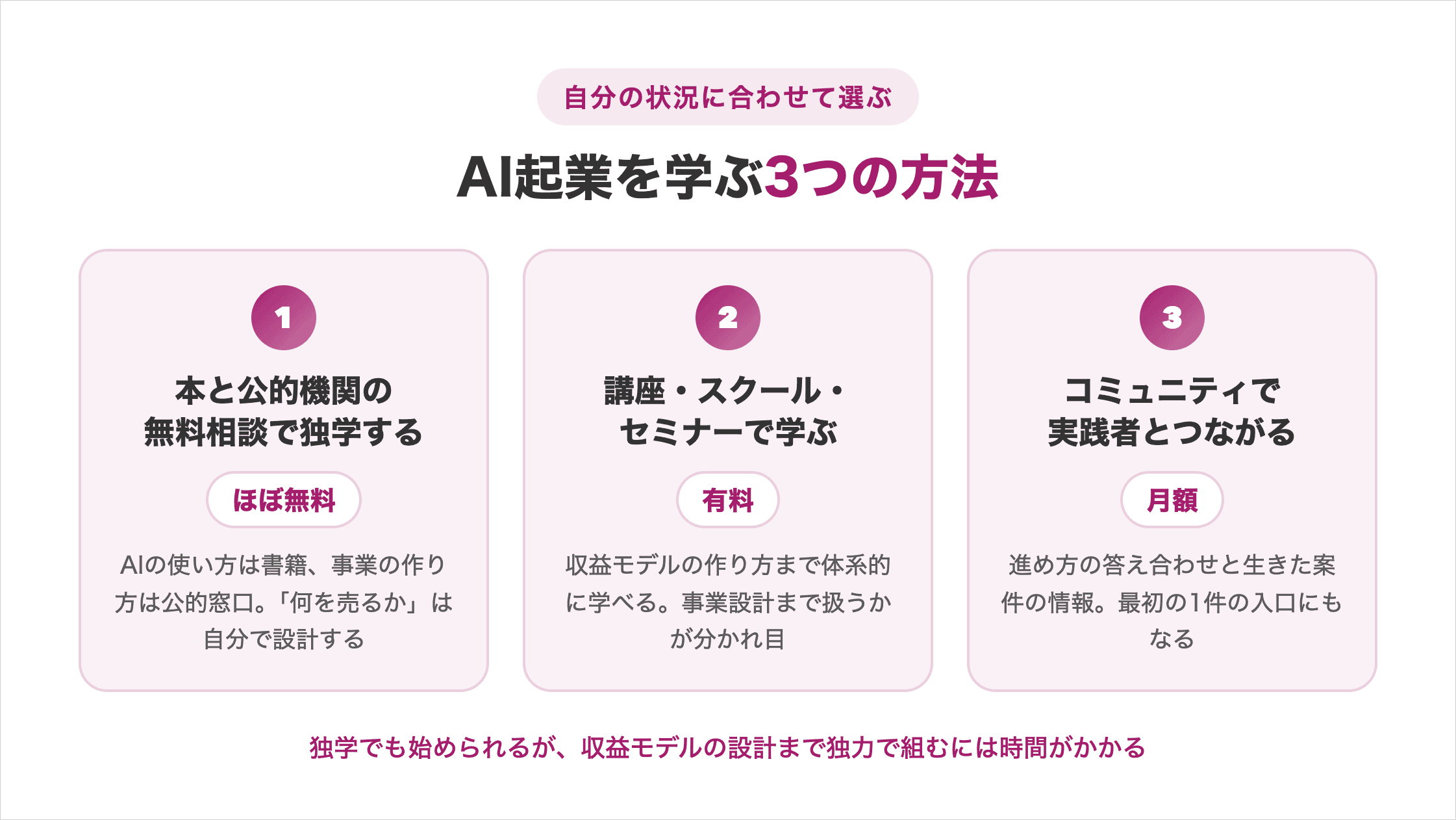 AI起業を学ぶ3つの方法を費用と得られるもので比較した図解