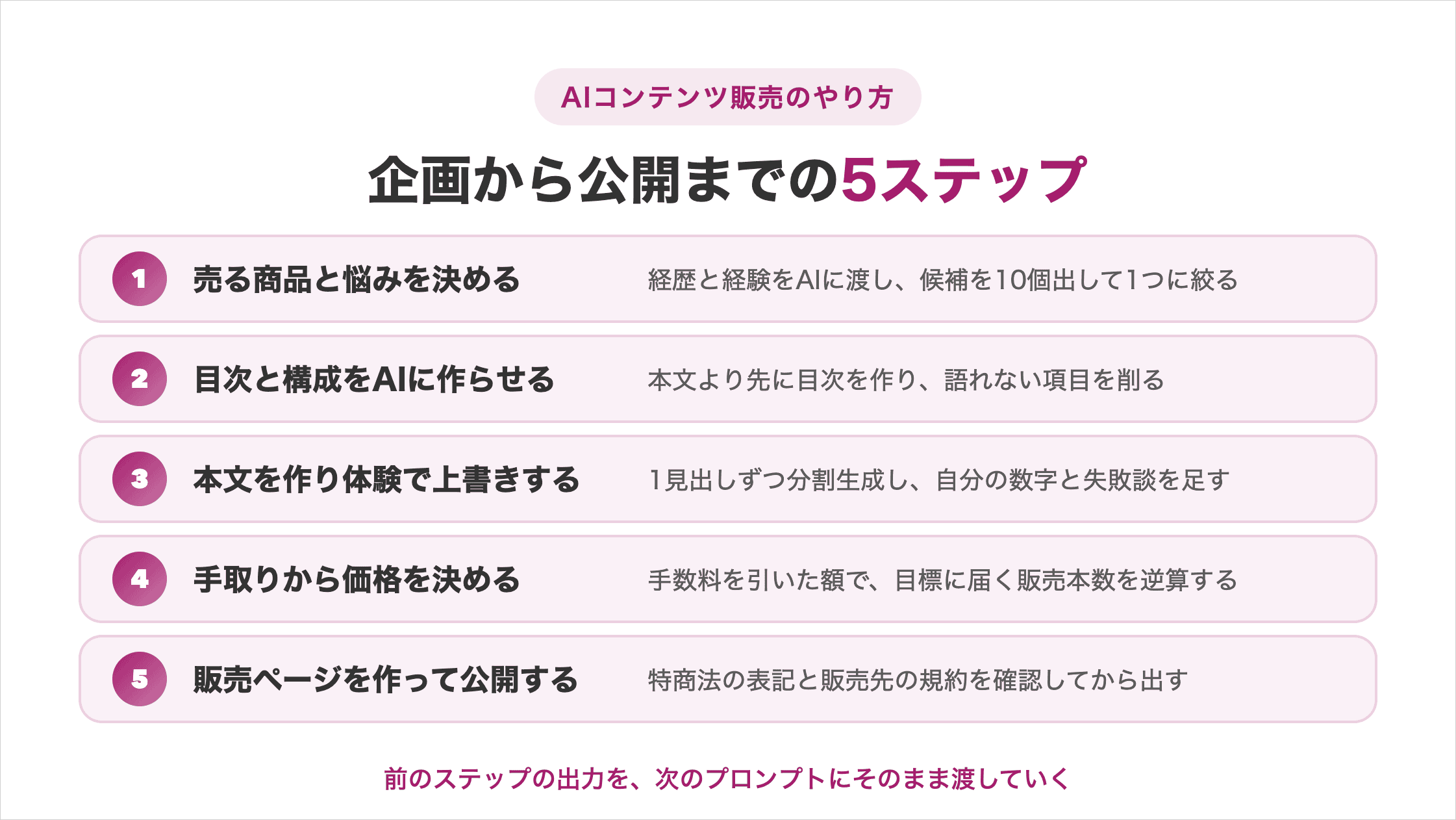 AIコンテンツ販売のやり方5ステップ(売る商品と読者の悩みを決める→目次と構成をAIに作らせる→本文をAIで作り自分の体験で上書きする→手取りから価格を決める→販売ページとタイトルを作って公開する)の図解