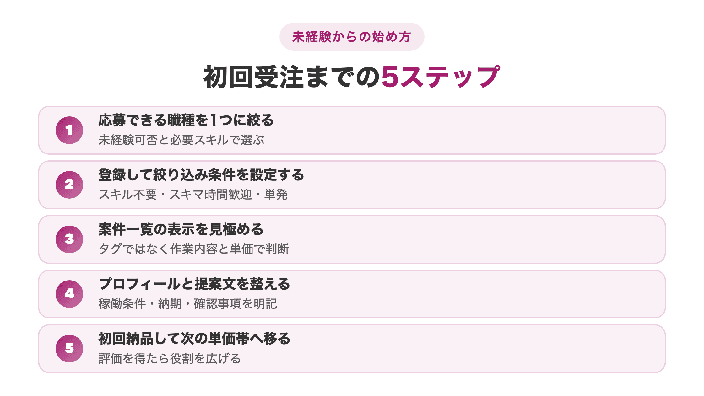 職種を1つに絞る→登録して絞り込み条件を設定→案件一覧を見極める→プロフィールと提案文を整える→初回納品して次の単価帯へ、の5ステップを矢印でつないだ図解