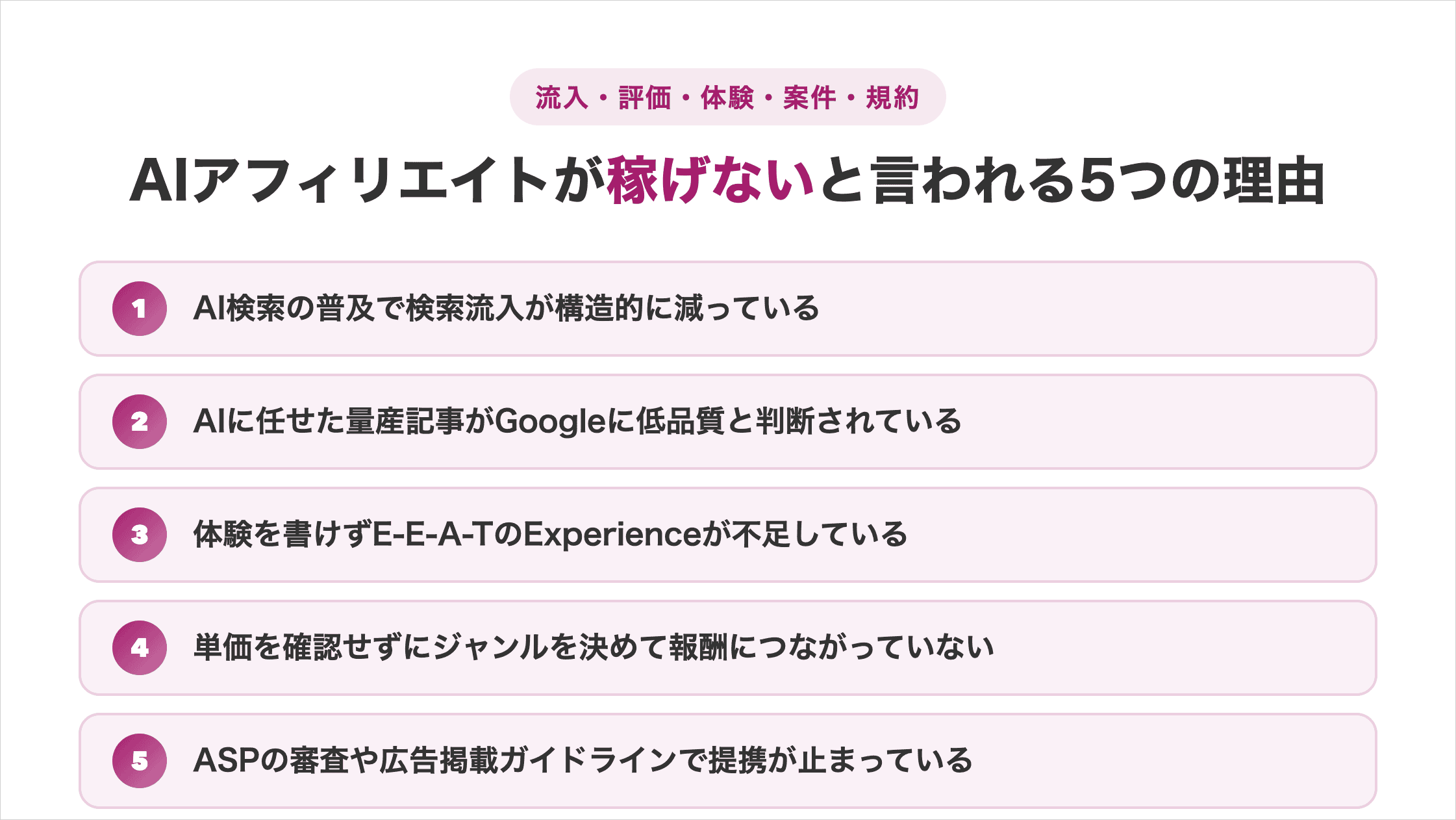 AIアフィリエイトが稼げないと言われる5つの理由を流入・評価・体験・案件・規約の観点で並べた図解