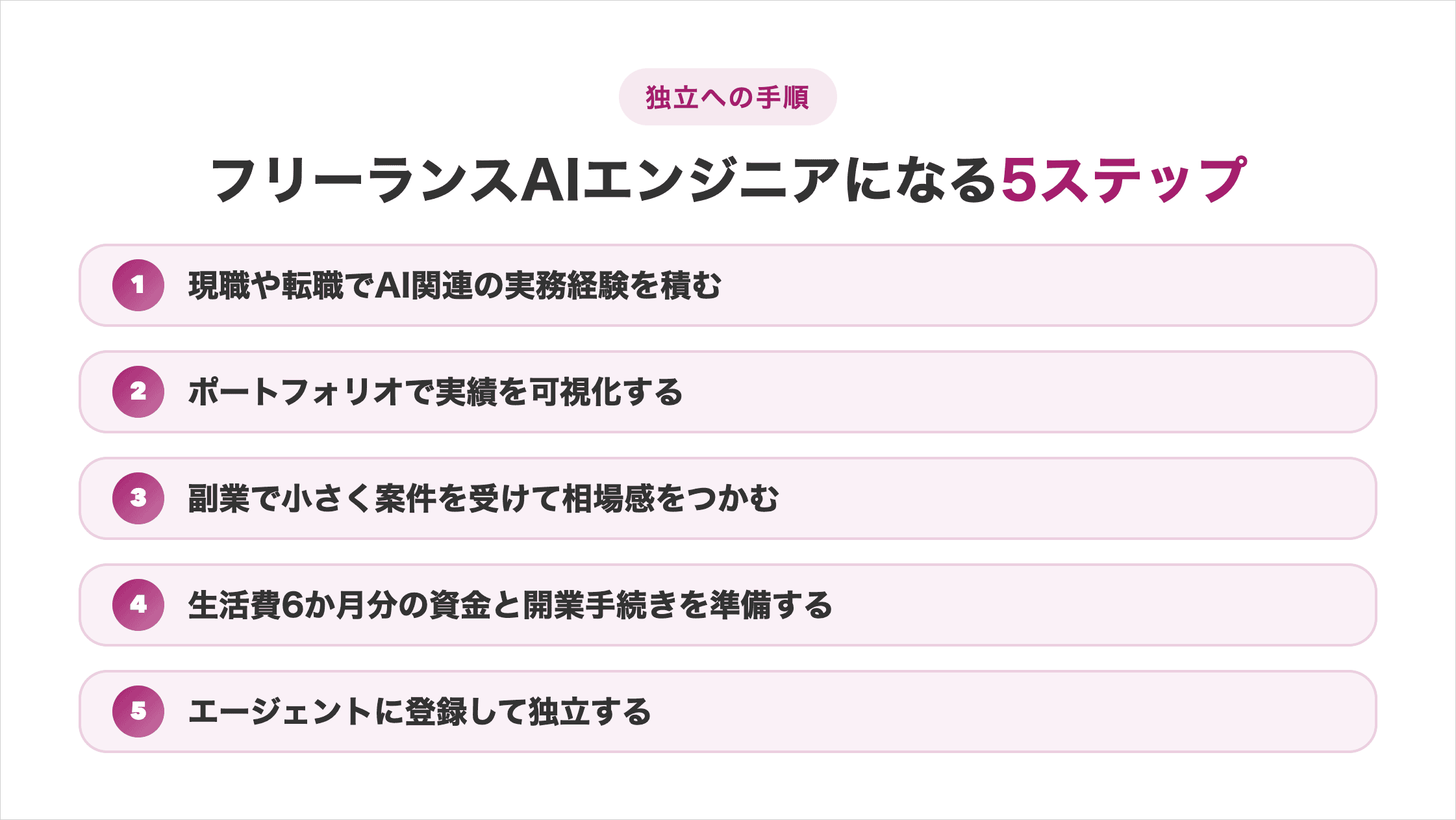 未経験からフリーランスAIエンジニアになる5ステップの図解。1実務経験を積む、2ポートフォリオ作成、3副業で検証、4資金・開業準備、5エージェント登録して独立