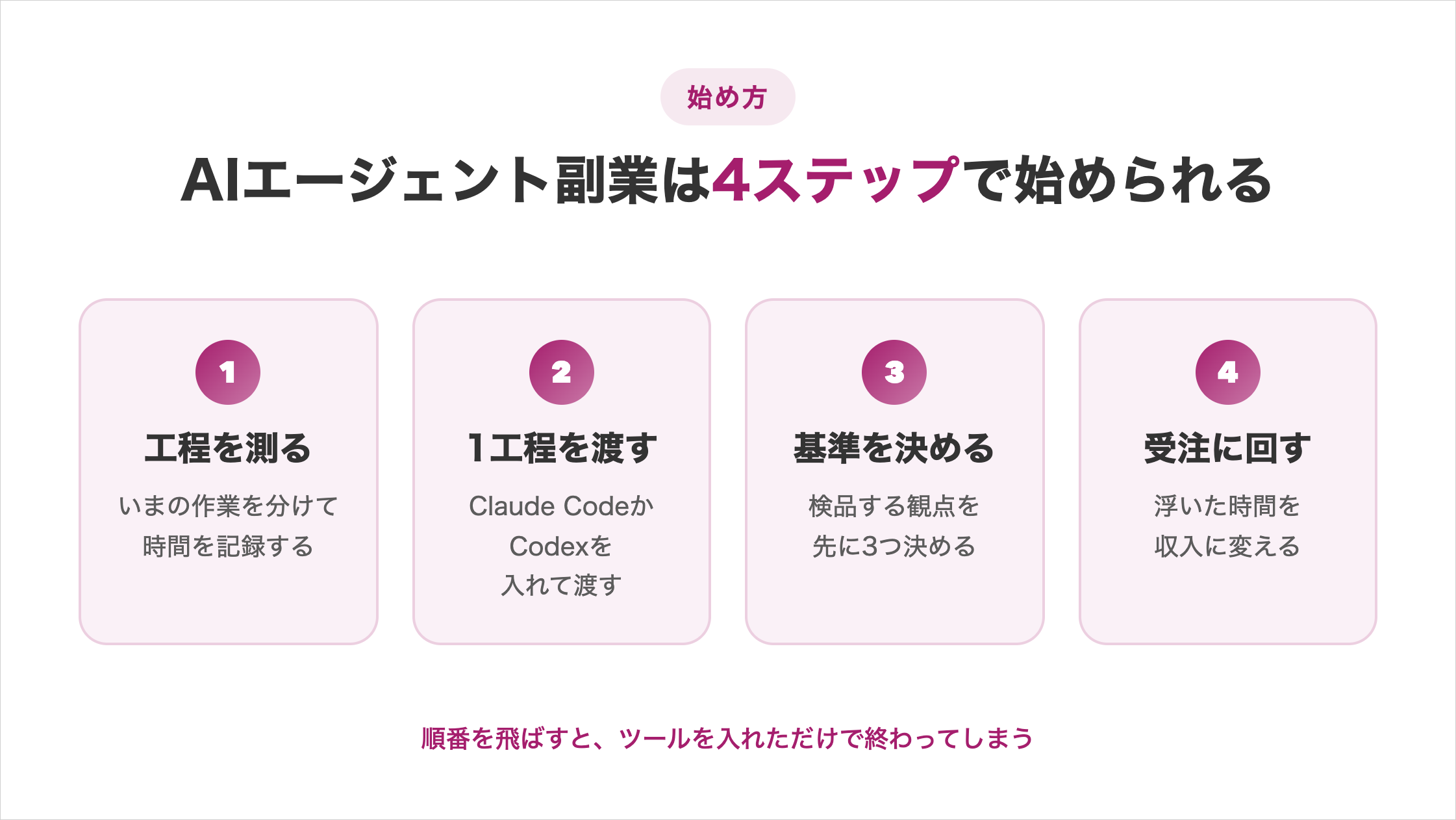 AIエージェント副業を始める4ステップを横並びで示した図解。①工程を測る（いまの作業を分けて時間を記録する）②1工程を渡す（Claude CodeかCodexを入れて渡す）③基準を決める（検品する観点を先に3つ決める）④受注に回す（浮いた時間を収入に変える）。順番を飛ばすと、ツールを入れただけで終わってしまう