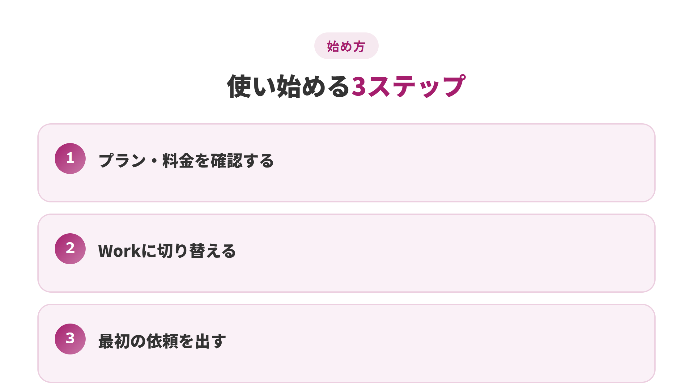 ChatGPT Workの始め方3ステップの図解