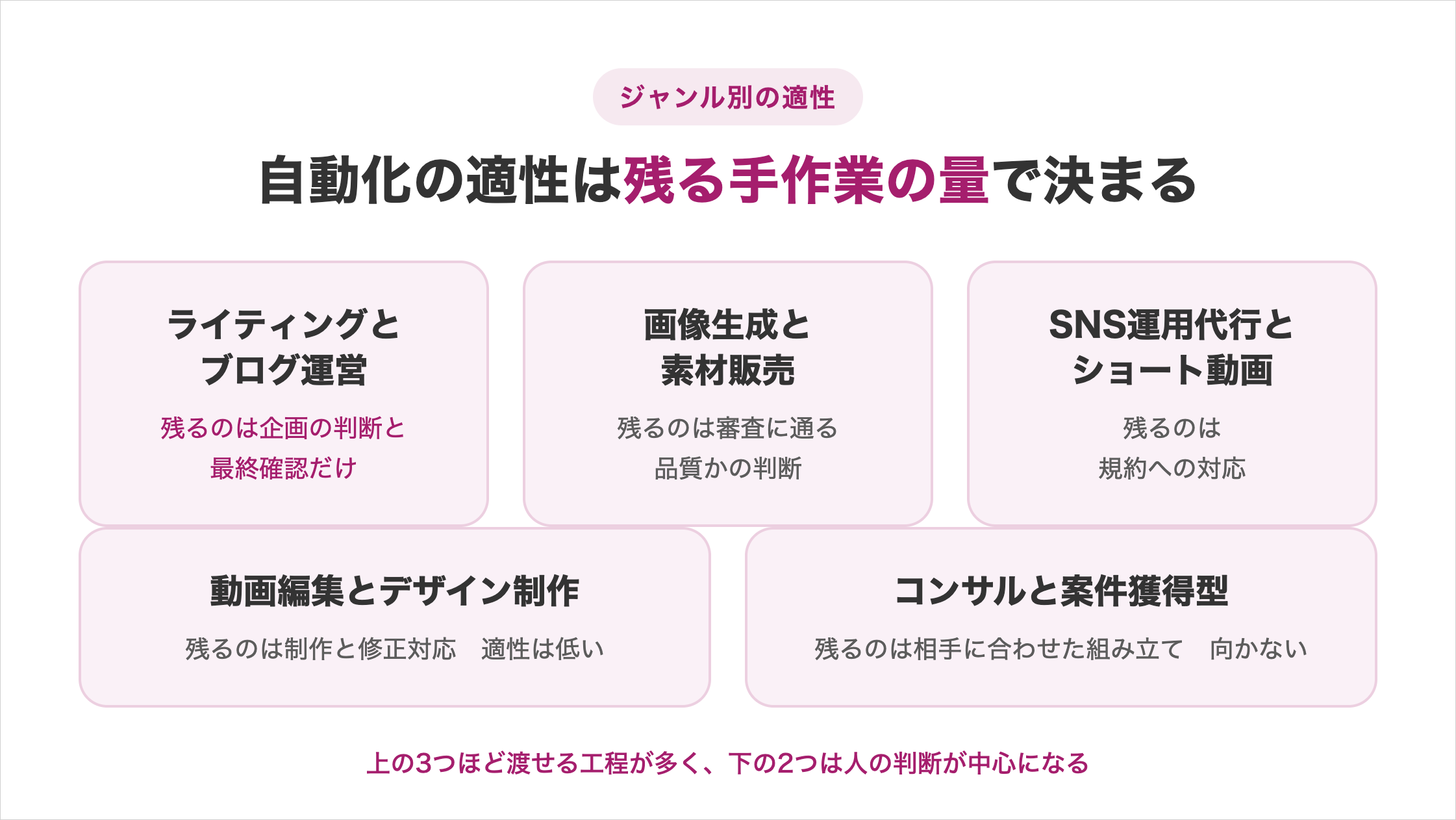 残る手作業の量で決まる自動化の適性の図解。ライティングとブログ運営は企画の判断と最終確認だけ、画像生成と素材販売は審査に通る品質かの判断、SNS運用代行とショート動画は規約への対応、動画編集とデザイン制作は制作と修正対応が残り適性は低い、コンサルと案件獲得型は相手に合わせた組み立てが残り向かない