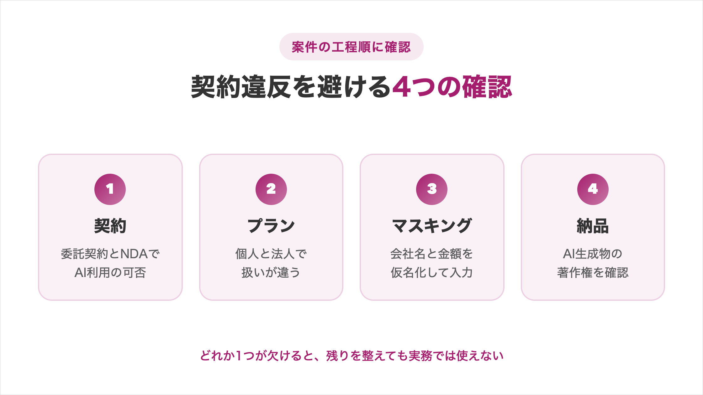 「案件の工程順に確認」として契約違反を避ける4つの確認を示す図解。①契約は委託契約とNDAでAI利用の可否、②プランは個人と法人で扱いが違う、③マスキングは会社名と金額を仮名化して入力、④納品はAI生成物の著作権を確認。どれか1つが欠けると、残りを整えても実務では使えない