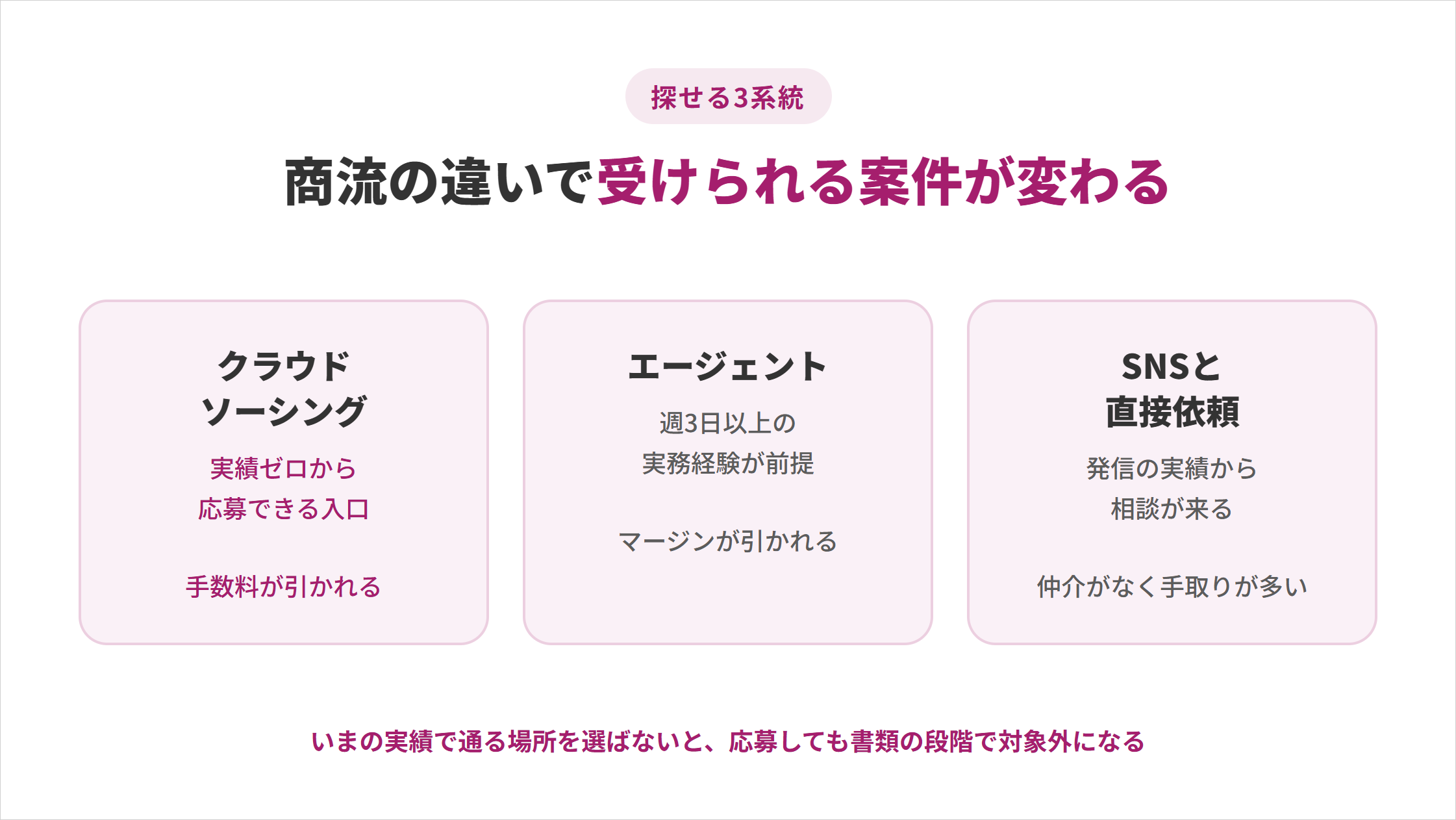 AI案件を探せる3系統の比較図。クラウドソーシングは実績ゼロから応募できる入口だが手数料が引かれる、エージェントは週3日以上の実務経験が前提でマージンが引かれる、SNSと直接依頼は発信の実績から相談が来て仲介がなく手取りが多い