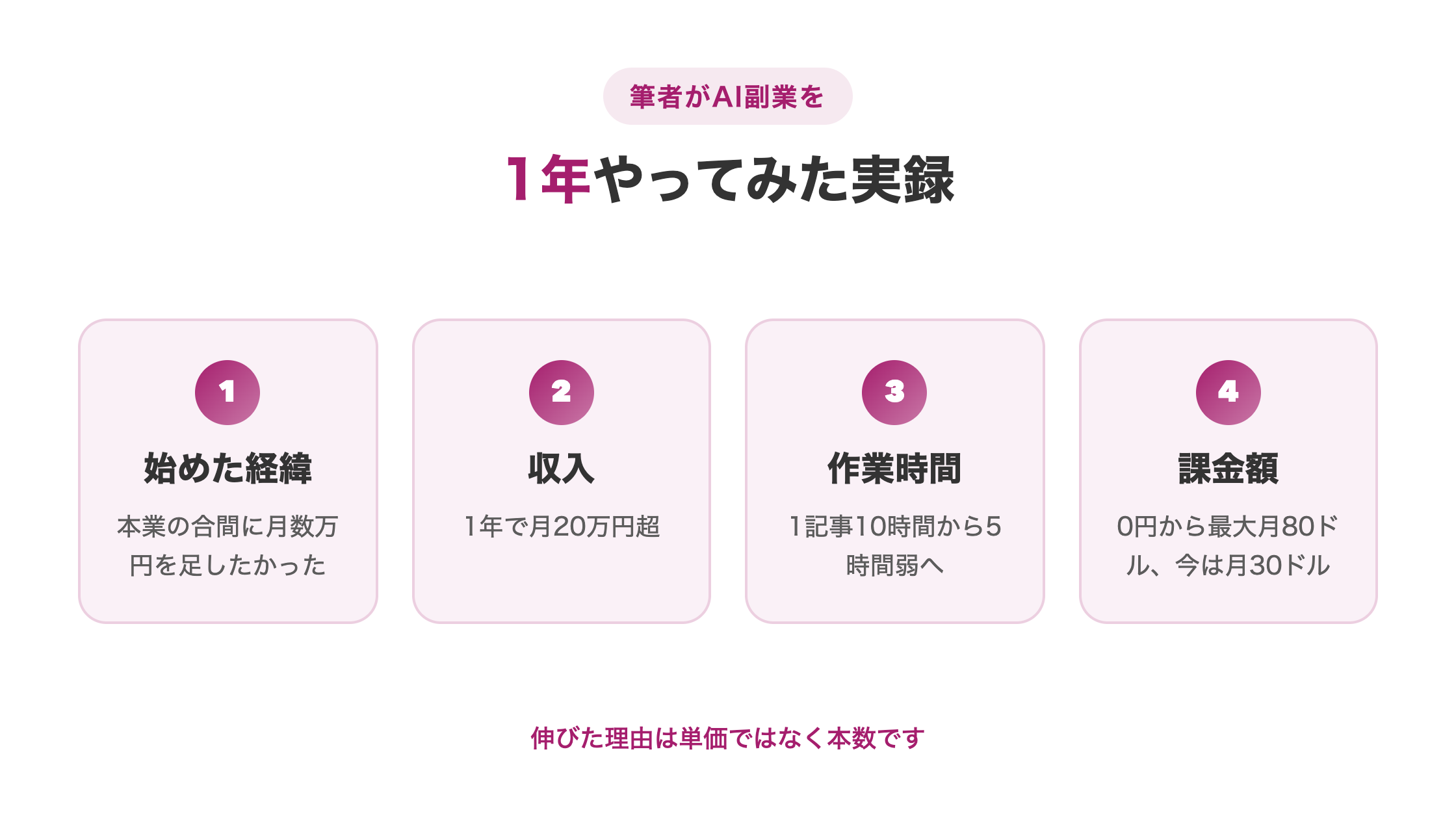筆者がAI副業を1年やってみた経緯と収入・作業時間・課金額をまとめた図解
