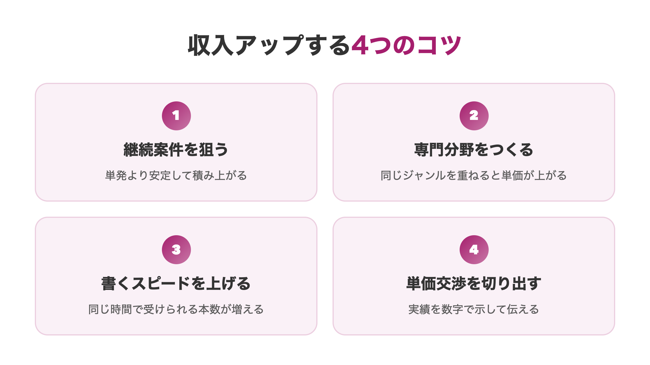 Webライター副業で収入アップする4つのコツを示した図解