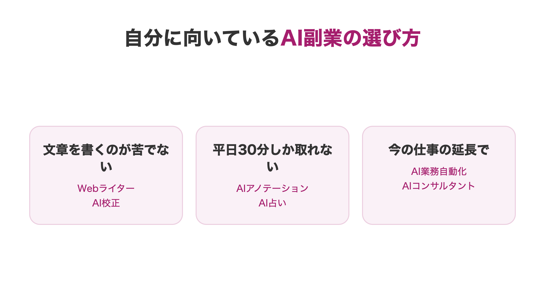 文章・作業時間・現職との近さの3条件から向いているAI副業を選ぶ分岐を示した図解