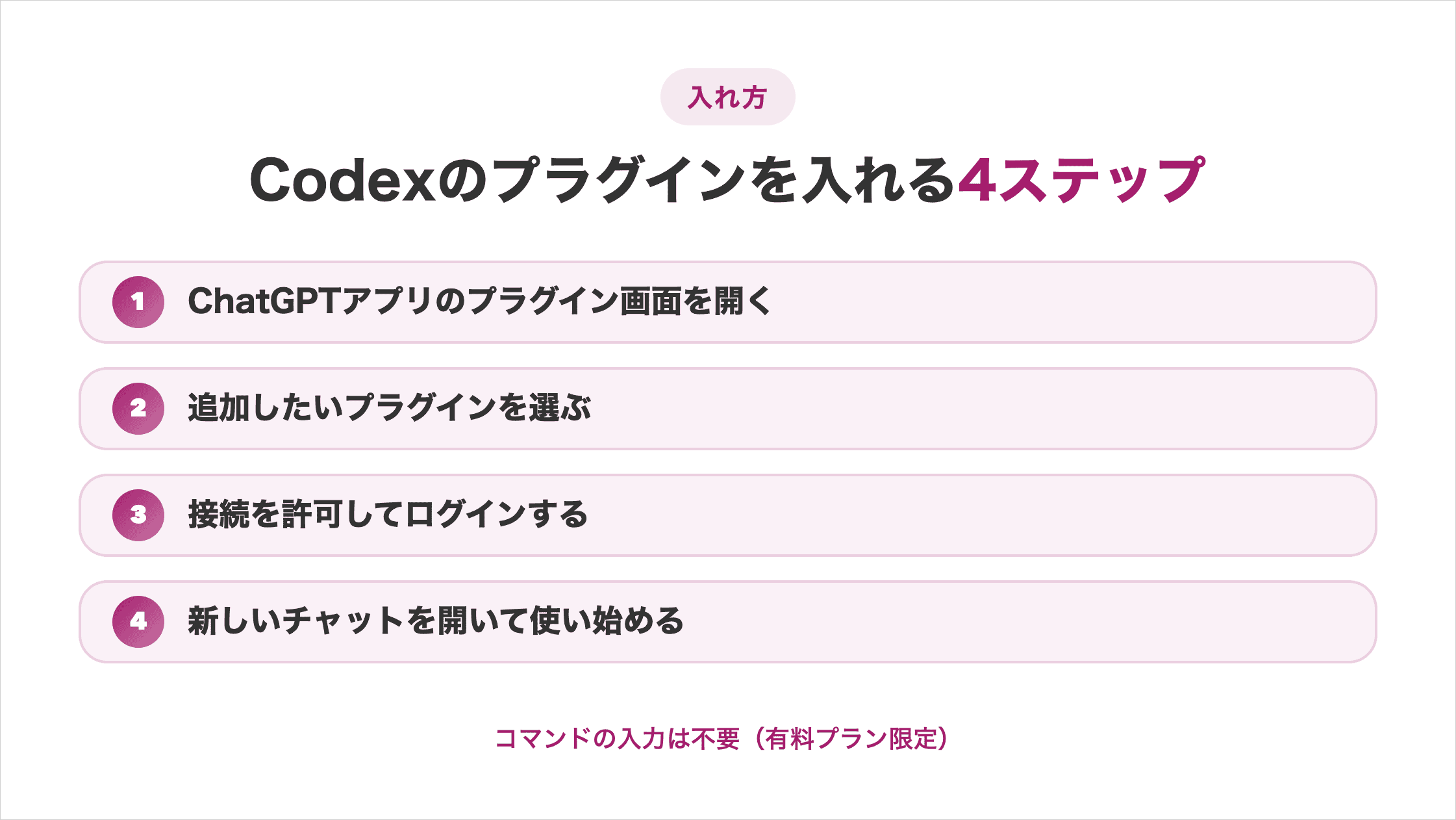 Codexのプラグインを入れる4ステップ。①ChatGPTアプリのプラグイン画面を開く②追加したいプラグインを選ぶ③接続を許可してログインする④新しいチャットを開いて使い始める。コマンドの入力は不要(有料プラン限定)