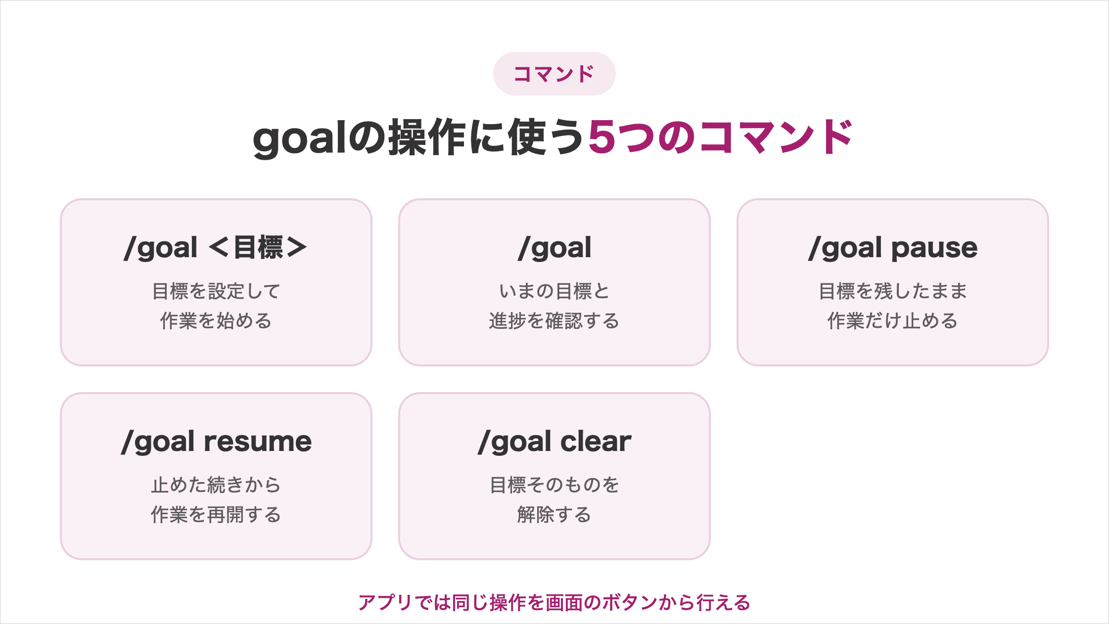 goalの操作に使う5つのコマンドの図解。/goal<目標>は目標を設定して作業を始める、/goalはいまの目標と進捗を確認する、/goal pauseは目標を残したまま作業だけ止める、/goal resumeは止めた続きから作業を再開する、/goal clearは目標そのものを解除する。アプリでは同じ操作を画面のボタンから行える
