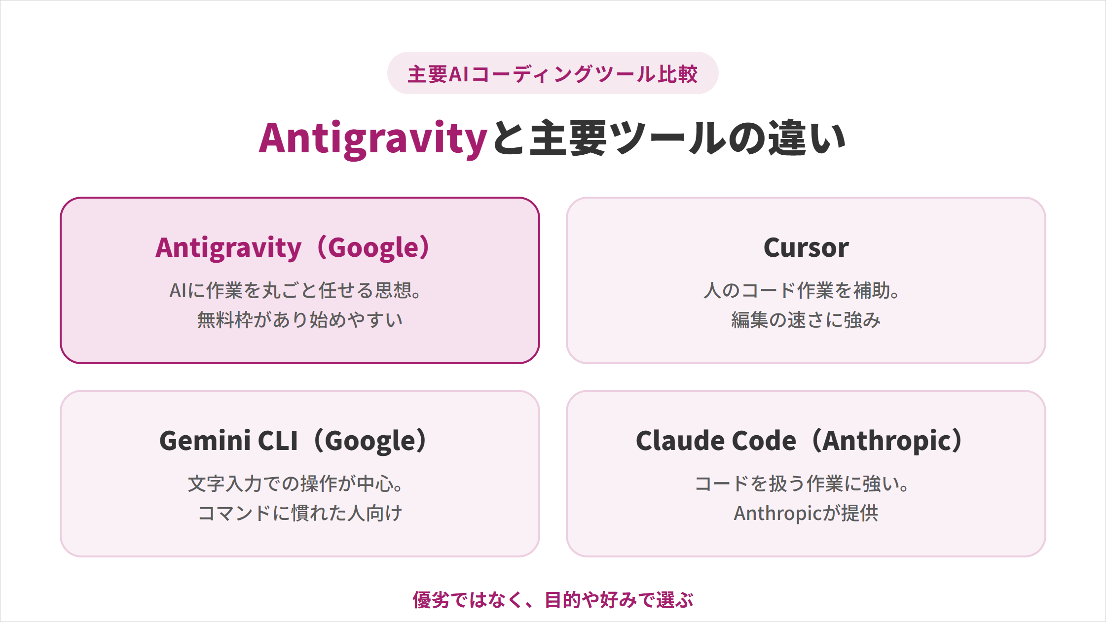 Cursor・Gemini CLI・Claude Codeとの違いを比較した図解