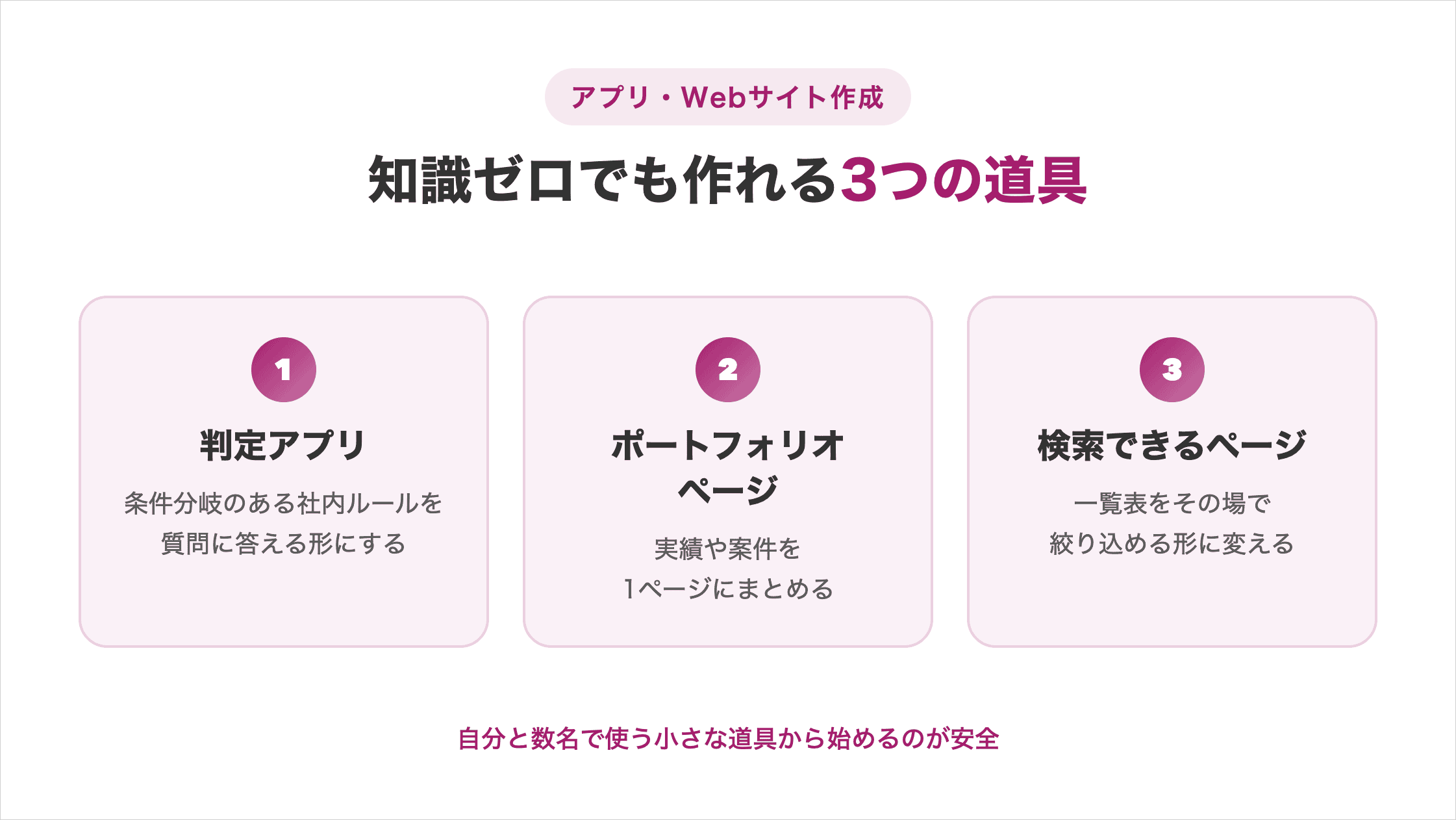 Antigravityなら知識ゼロでも作れる3つの道具（判定アプリ・ポートフォリオページ・検索できるページ）の図解