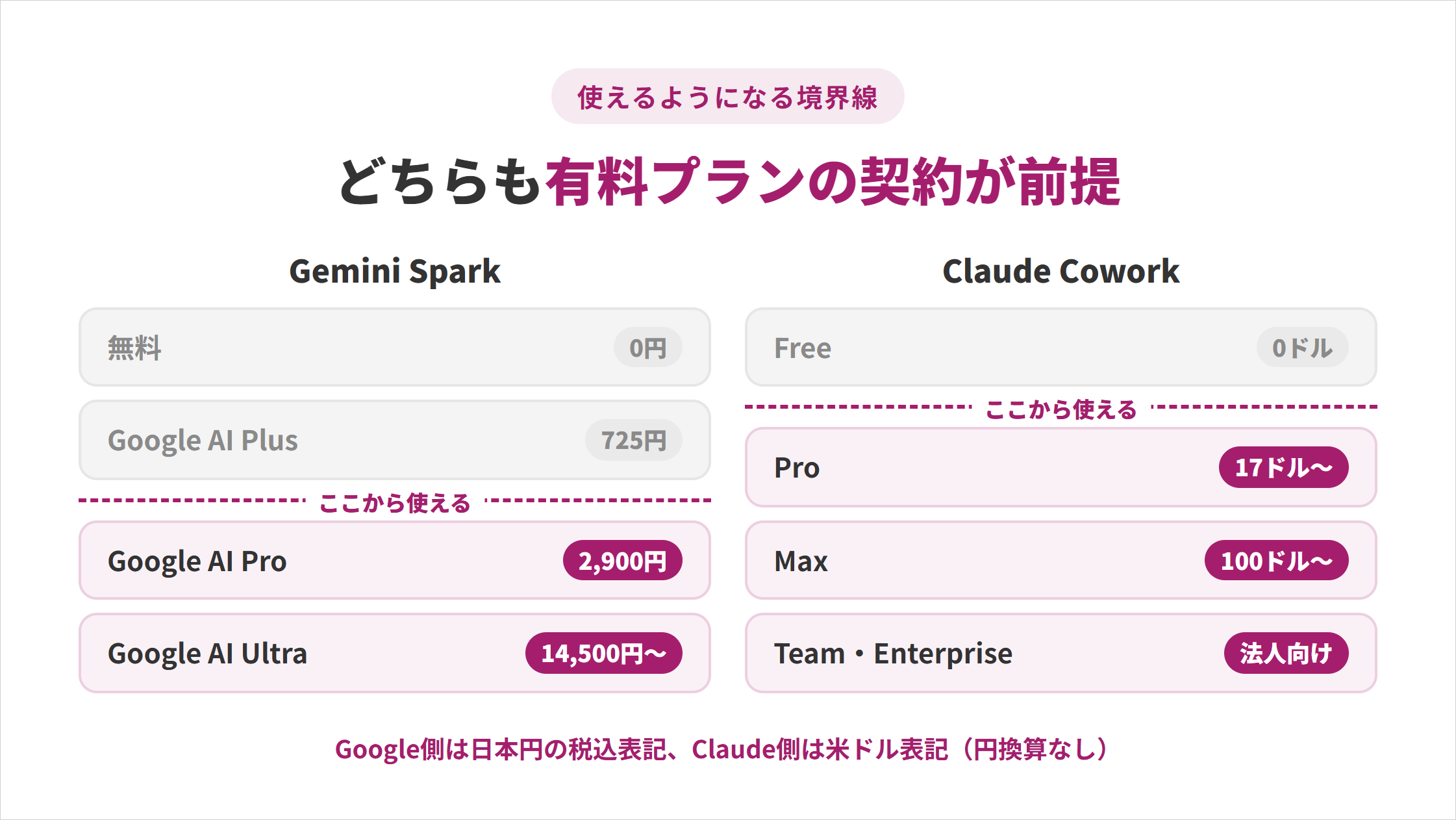 Gemini SparkはGoogle AI Pro以上、Claude CoworkはPro以上から使えるというプランの境界を示した図解