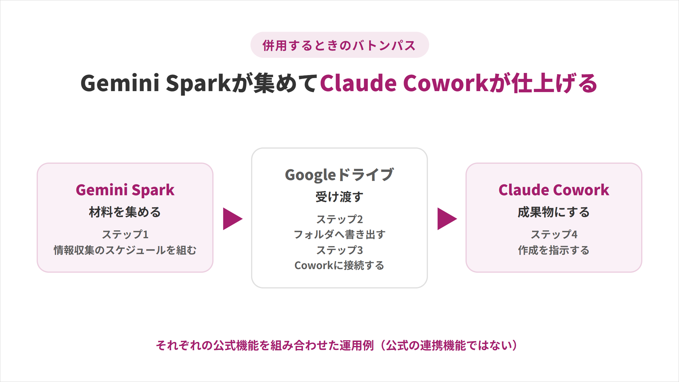 Gemini Sparkが材料を集めGoogleドライブ経由でClaude Coworkが成果物に仕上げる4ステップの流れの図解