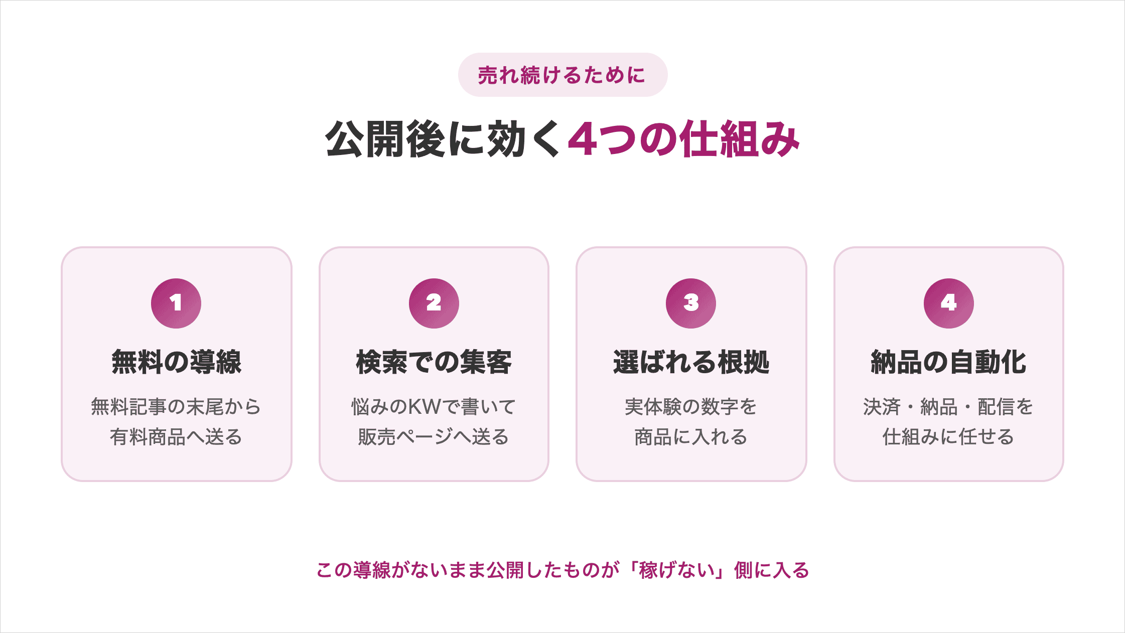 AIコンテンツ販売で売れ続けるために整える4つの仕組み(無料コンテンツから販売ページへの導線・ブログとSEOでの集客・AI生成でも選ばれる根拠・販売後の運用の自動化)の図解