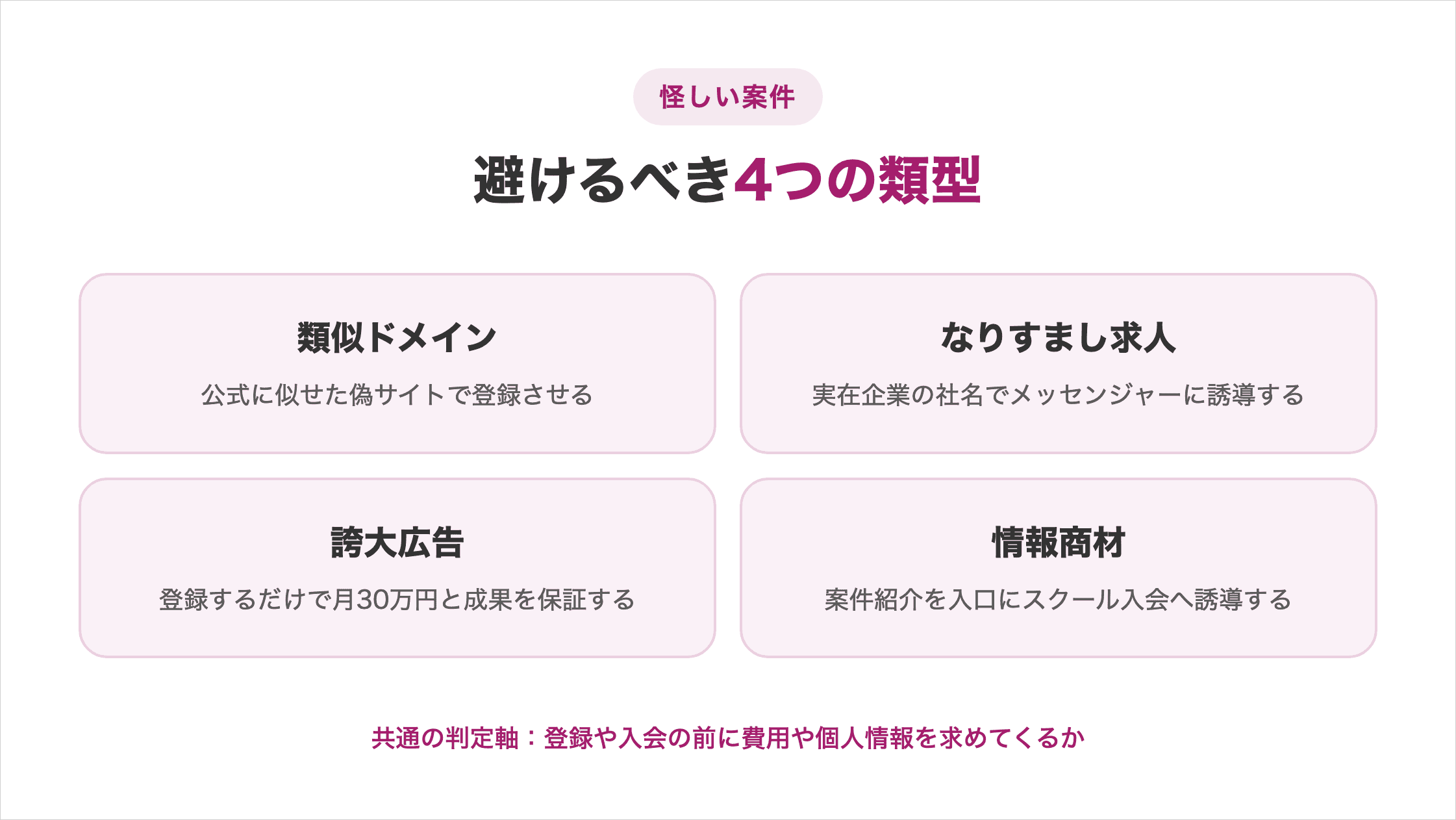 類似ドメイン・なりすまし求人・誇大広告・情報商材の4類型を並べ、共通の判定軸「登録前に費用や個人情報を求めるか」を中央に置いた図解