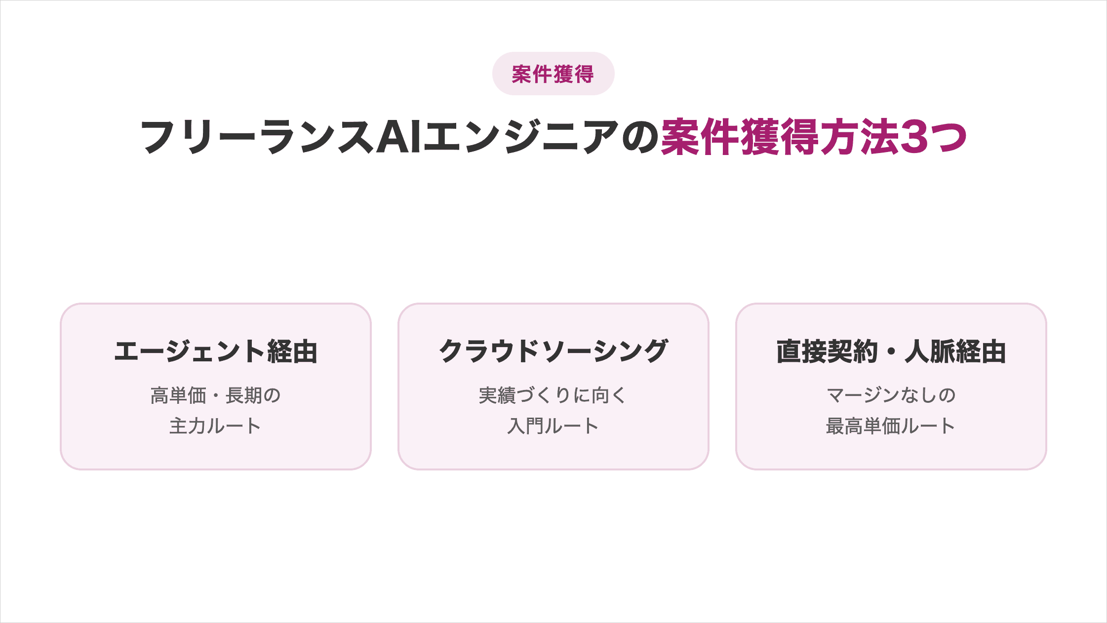 案件獲得の3ルートの図解。エージェント経由は高単価・長期の主力、クラウドソーシングは実績づくりの入門、直接契約・人脈はマージンなしの最高単価