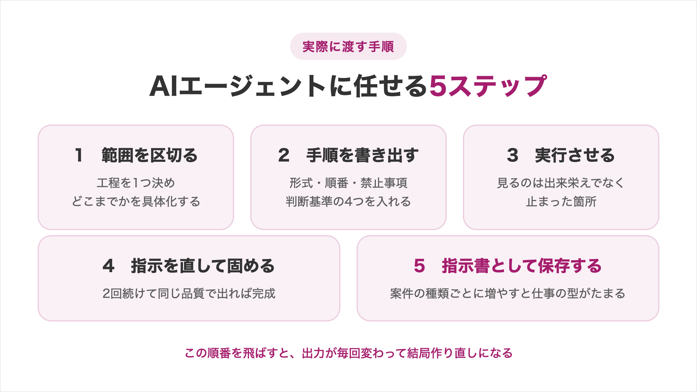 AIエージェントに任せる5ステップの図解。1は範囲を区切るで工程を1つ決めどこまでかを具体化する、2は手順を書き出すで形式・順番・禁止事項・判断基準の4つを入れる、3は実行させるで見るのは出来栄えでなく止まった箇所、4は指示を直して固めるで2回続けて同じ品質で出れば完成、5は指示書として保存するで案件の種類ごとに増やす