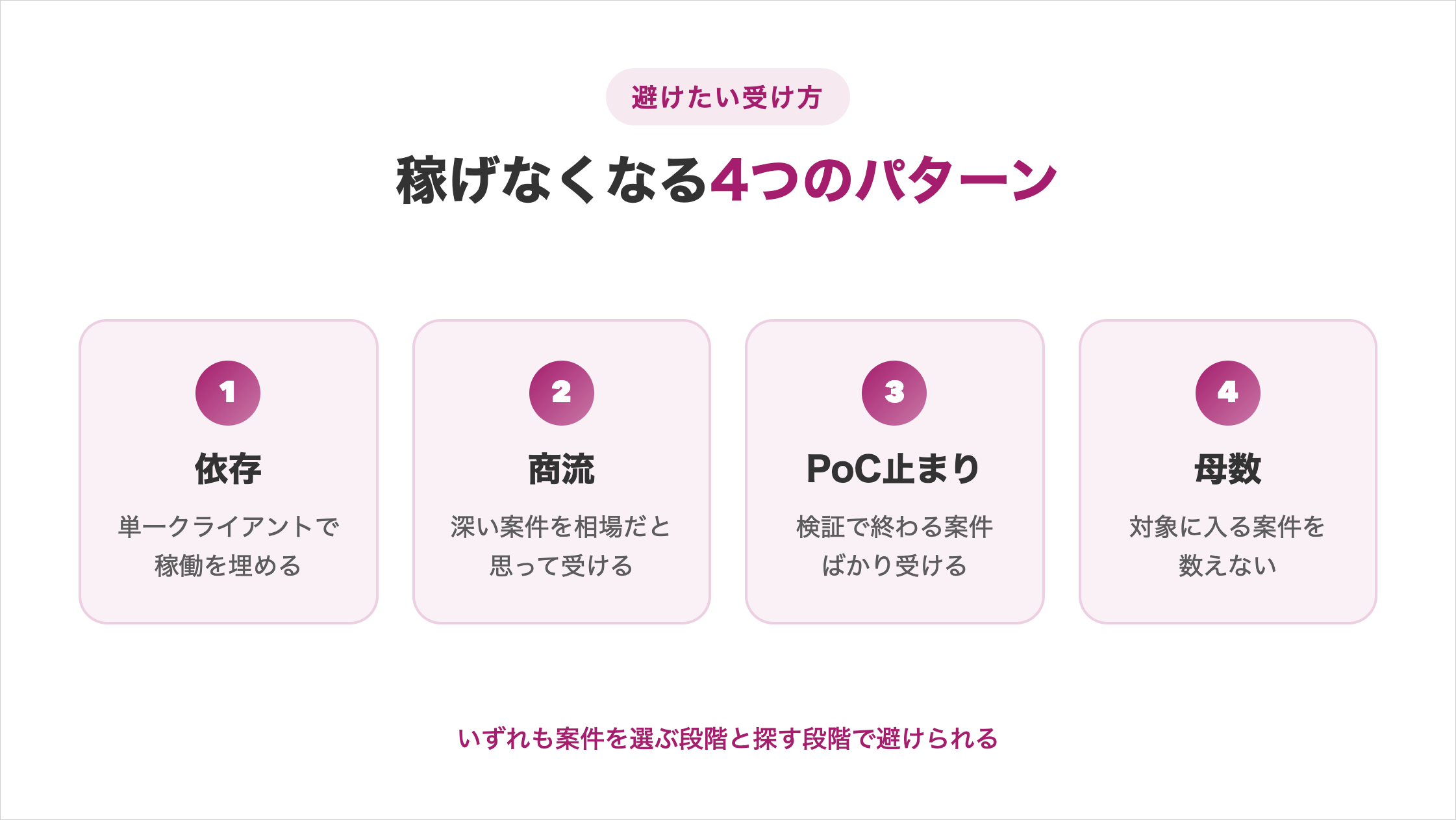 「避けたい受け方」としてAIフリーランスが稼げなくなる4つのパターンを示す図解。①依存は単一クライアントで稼働を埋める、②商流は深い案件を相場だと思って受ける、③PoC止まりは検証で終わる案件ばかり受ける、④母数は対象に入る案件を数えない。いずれも案件を選ぶ段階と探す段階で避けられる