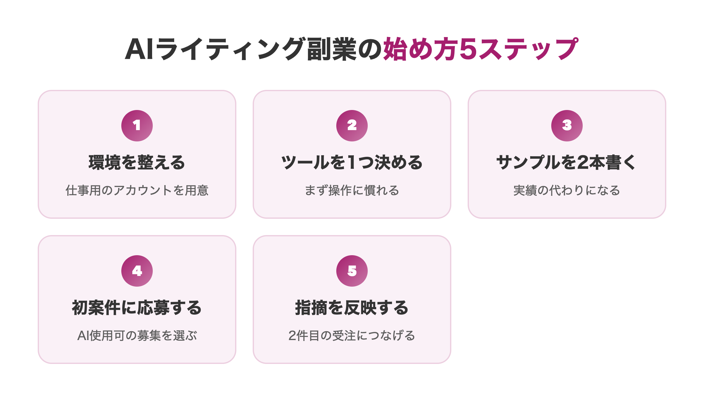 AIライティング副業の始め方5ステップ。環境準備からサンプル作成、初案件応募までの流れ