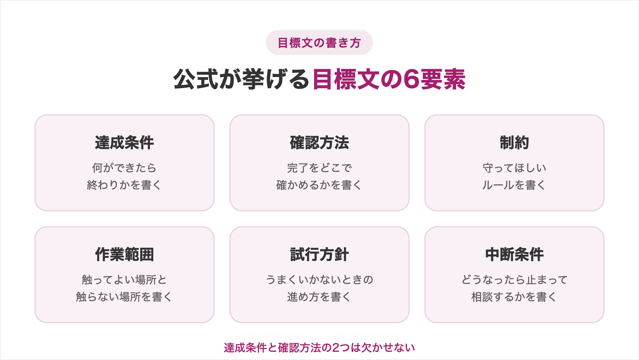 公式が挙げる目標文の6要素の図解。達成条件は何ができたら終わりかを書く、確認方法は完了をどこで確かめるかを書く、制約は守ってほしいルールを書く、作業範囲は触ってよい場所と触らない場所を書く、試行方針はうまくいかないときの進め方を書く、中断条件はどうなったら止まって相談するかを書く。達成条件と確認方法の2つは欠かせない