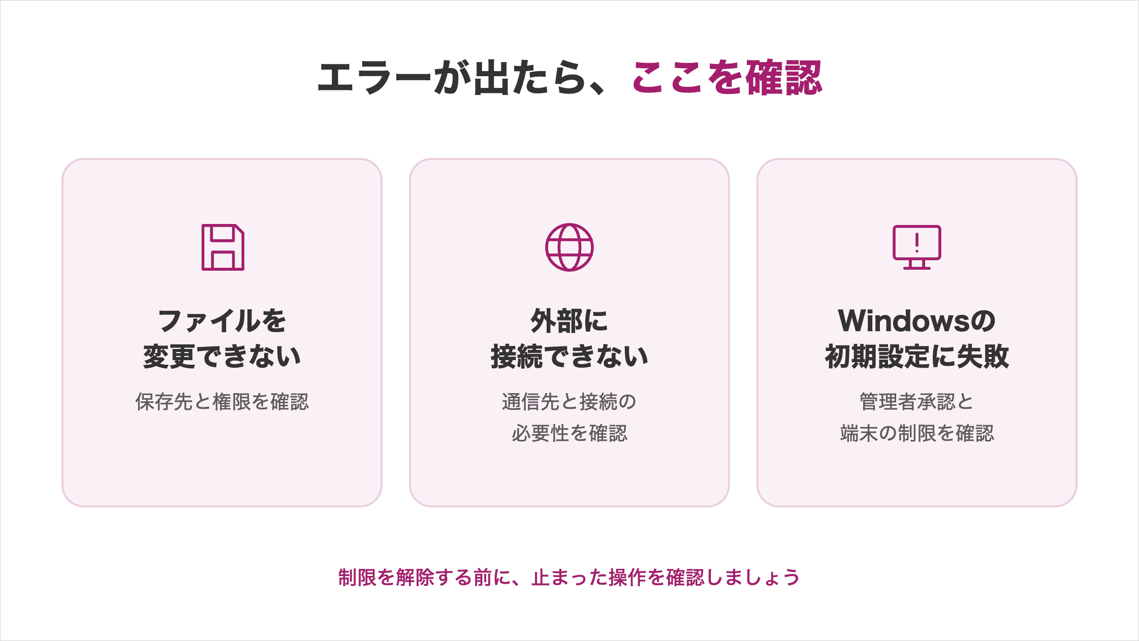 エラーが出たときの確認事項の図解。ファイルを変更できない:保存先と権限。外部に接続できない:通信先と接続の必要性。Windowsの初期設定に失敗:管理者承認と端末の制限。制限を解除する前に止まった操作を確認
