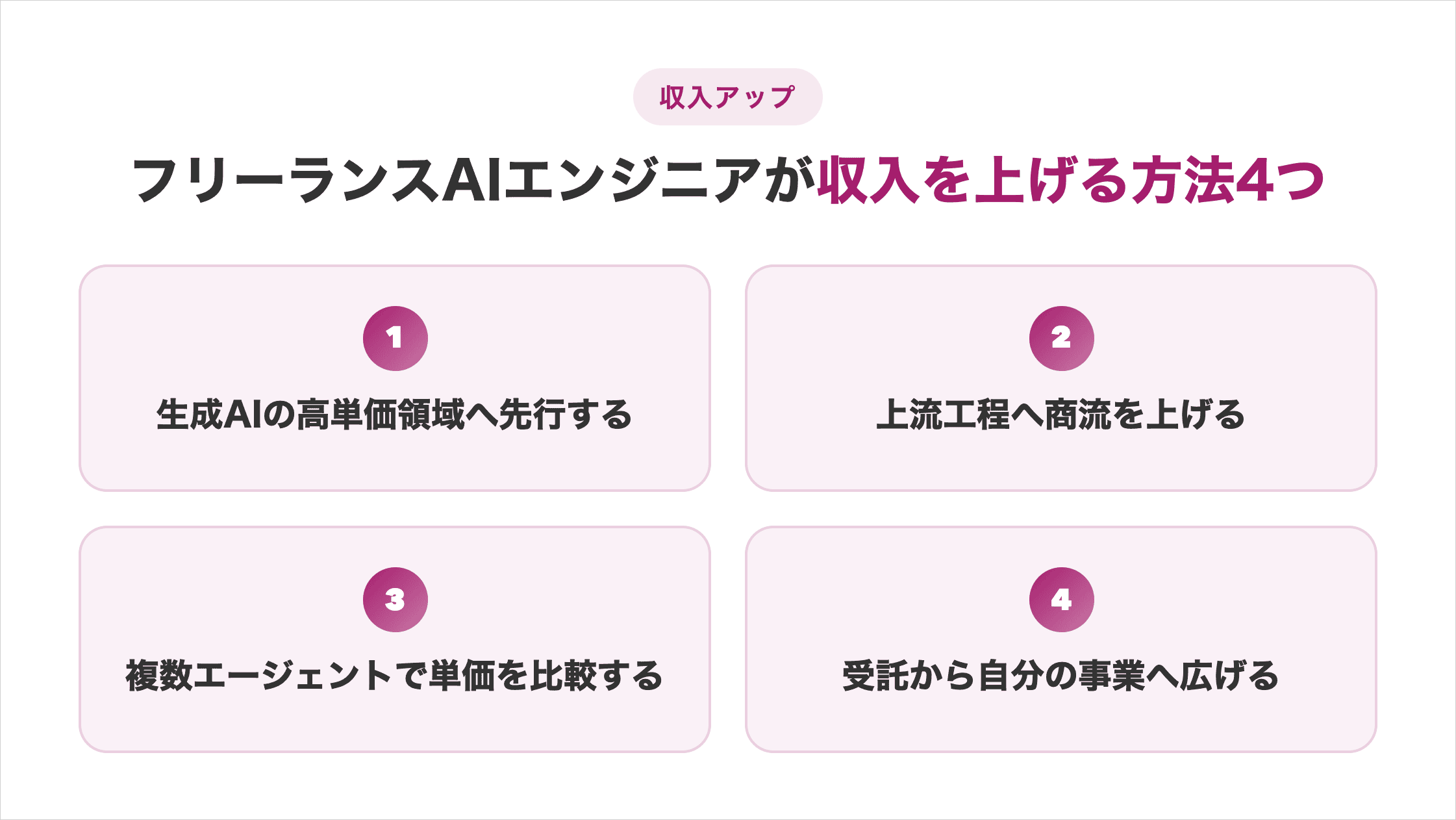 収入を上げる4つの打ち手の図解。生成AIの高単価領域へ先行、上流工程へ商流を上げる、複数エージェントで単価比較、受託から自分の事業へ