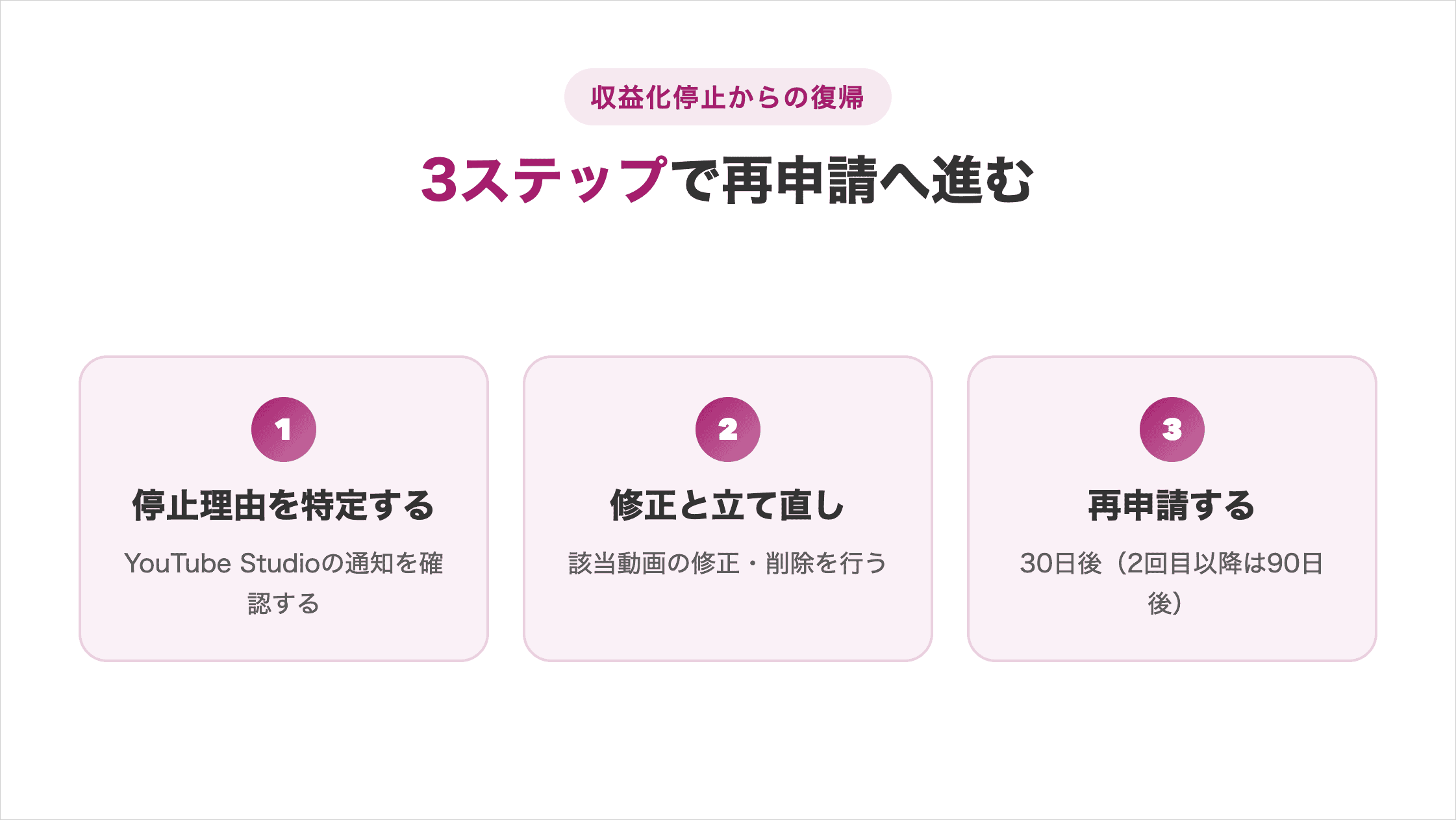 収益化停止から復帰する3ステップ。停止理由の特定はYouTube Studioの通知を確認、修正と立て直しは該当動画の修正・削除、再申請は30日後（2回目以降は90日後）