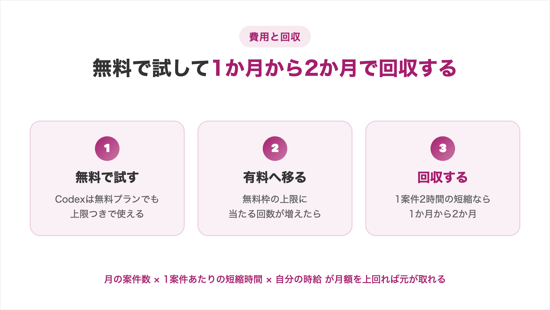 無料で試して1か月から2か月で回収するまでの3段階の図解。1は無料で試すでCodexは無料プランでも上限つきで使える、2は有料へ移るで無料枠の上限に当たる回数が増えたら移行、3は回収するで1案件2時間の短縮なら1か月から2か月