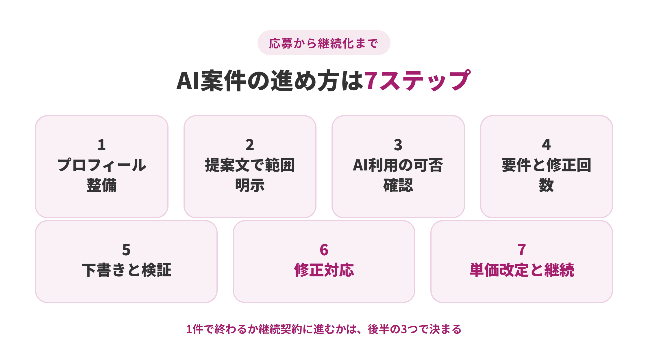 AI案件の進め方は7ステップで、①プロフィール整備②提案文で範囲明示③AI利用の可否確認④要件と修正回数⑤下書きと検証⑥修正対応⑦単価改定と継続。継続契約に進むかは後半の3つで決まる