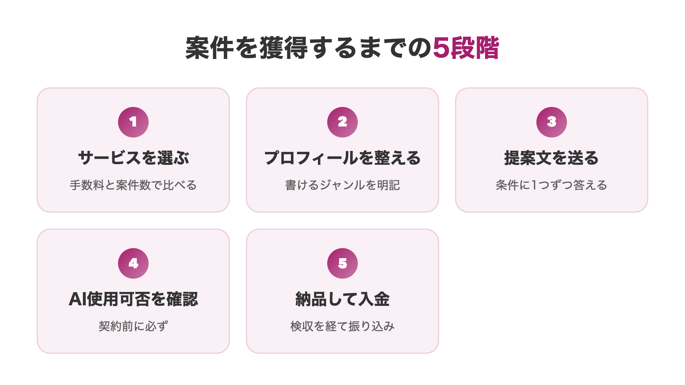 AIライティング副業で案件を獲得する流れ。サービス選びから提案、契約、入金までの5段階